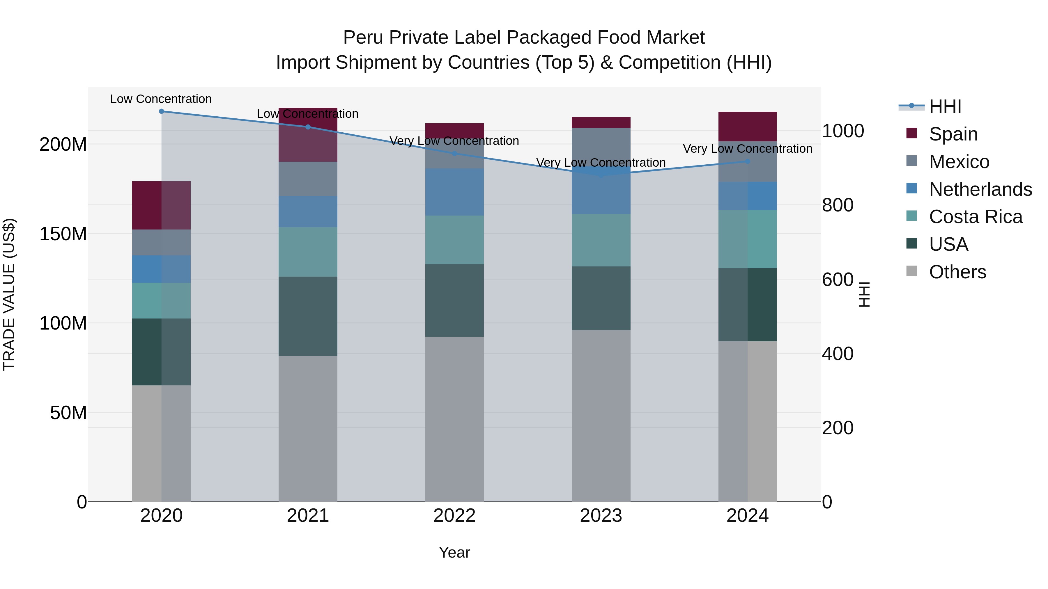 Peru Private Label Packaged Food Market Top 5 Importing Countries and Market Competition (HHI) Analysis