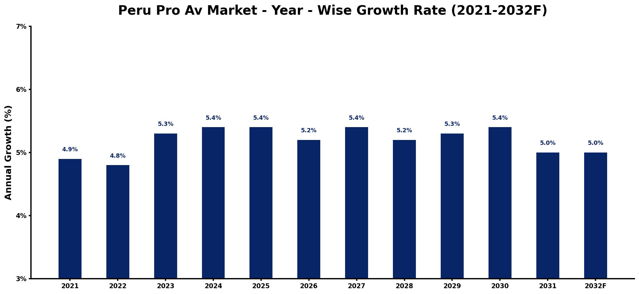 Peru Pro Av Market Year-wise Growth Rate and Key Drivers
