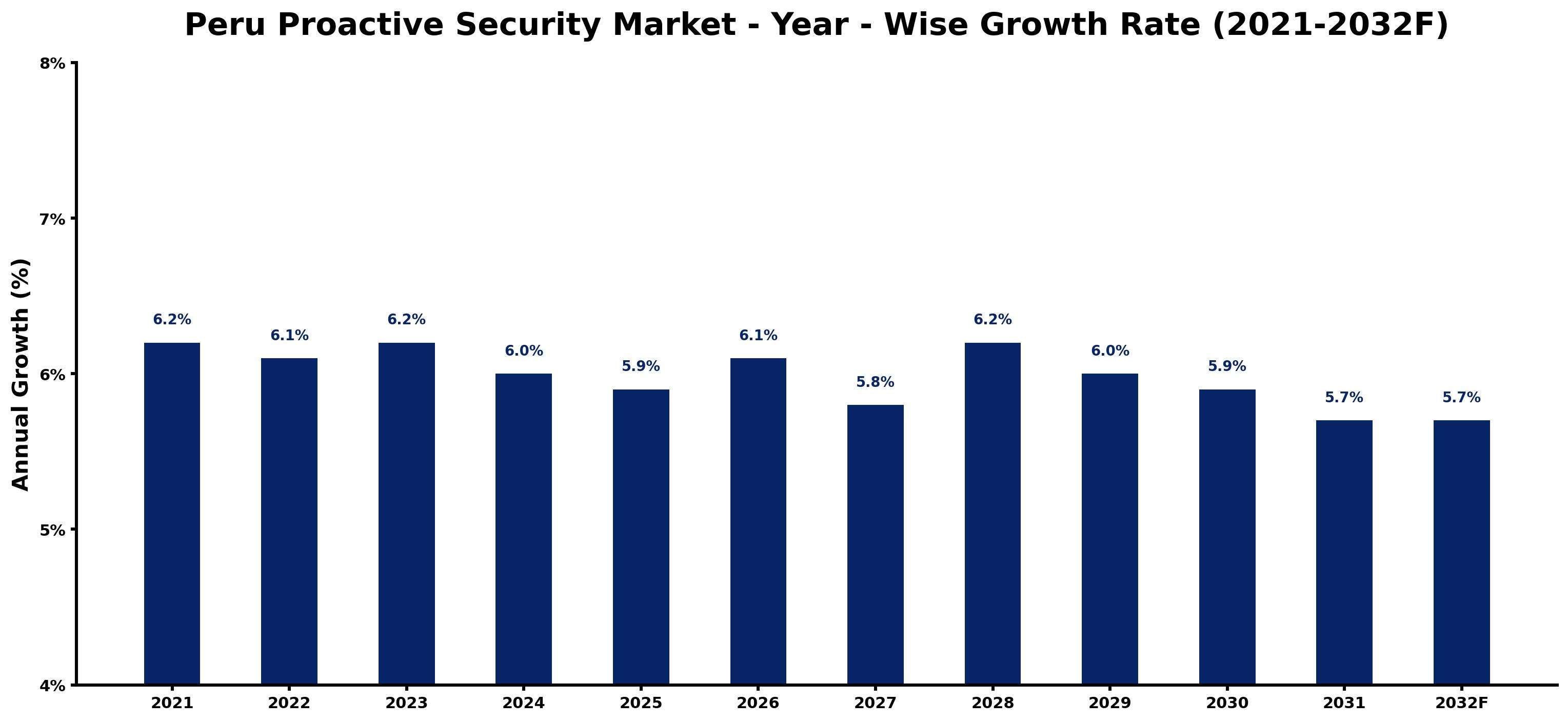 Peru Proactive Security Market Year-wise Growth Rate and Key Drivers