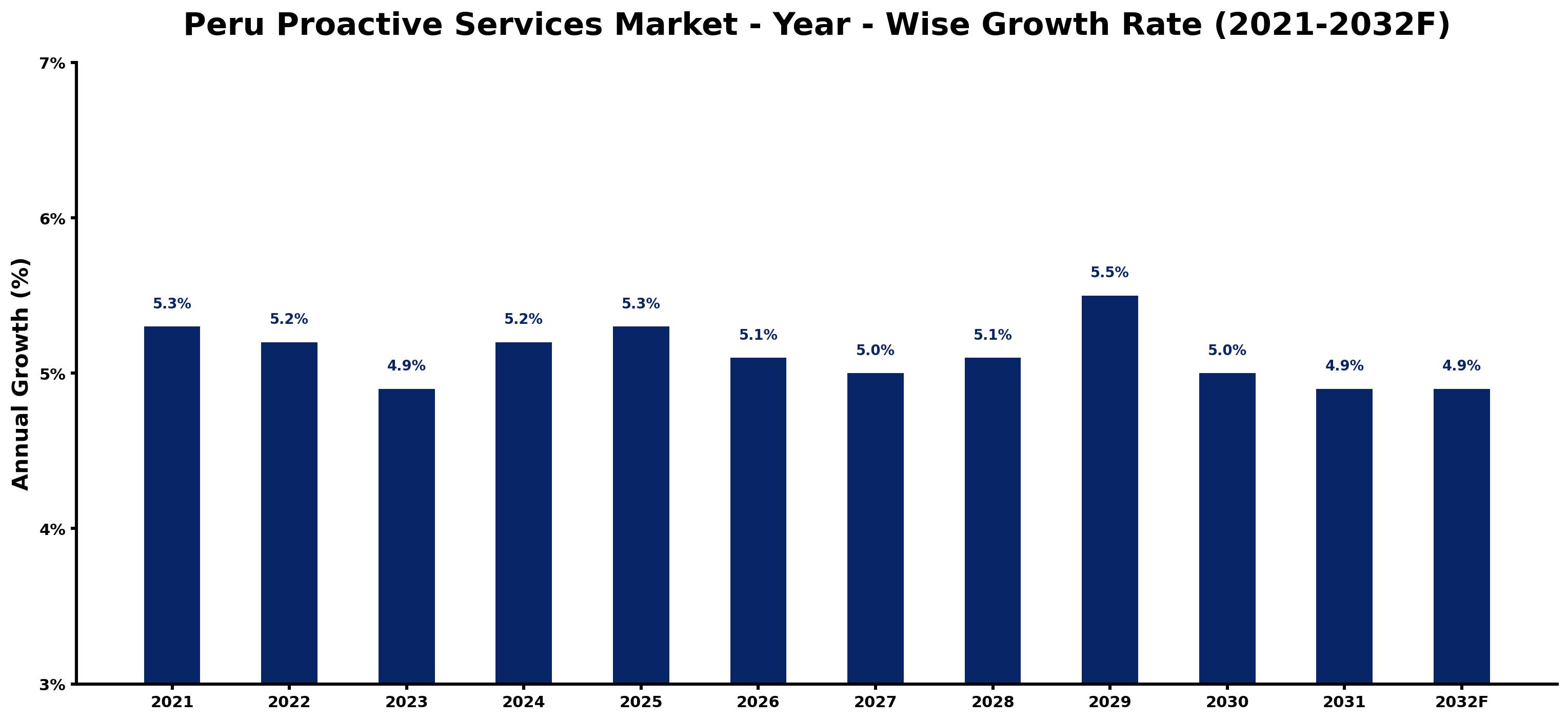 Peru Proactive Services Market Year-wise Growth Rate and Key Drivers