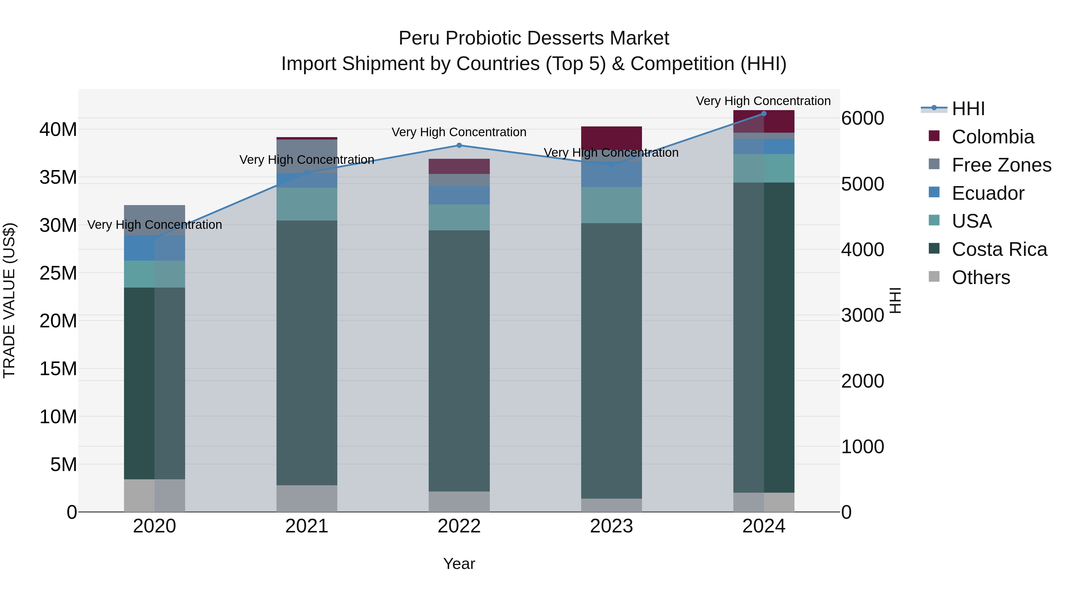 Peru Probiotic Desserts Market Top 5 Importing Countries and Market Competition (HHI) Analysis