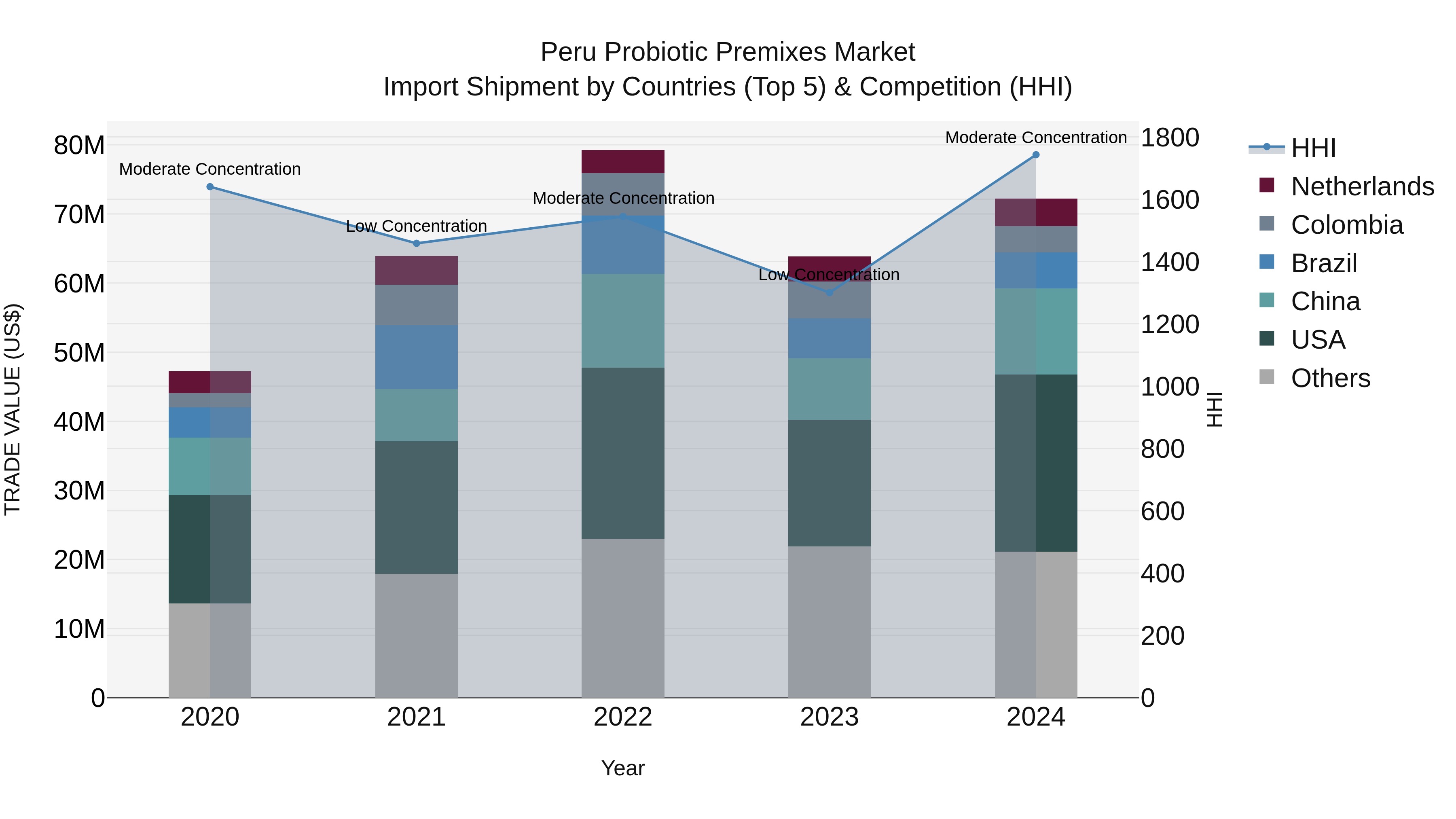 Peru Probiotic Premixes Market Top 5 Importing Countries and Market Competition (HHI) Analysis