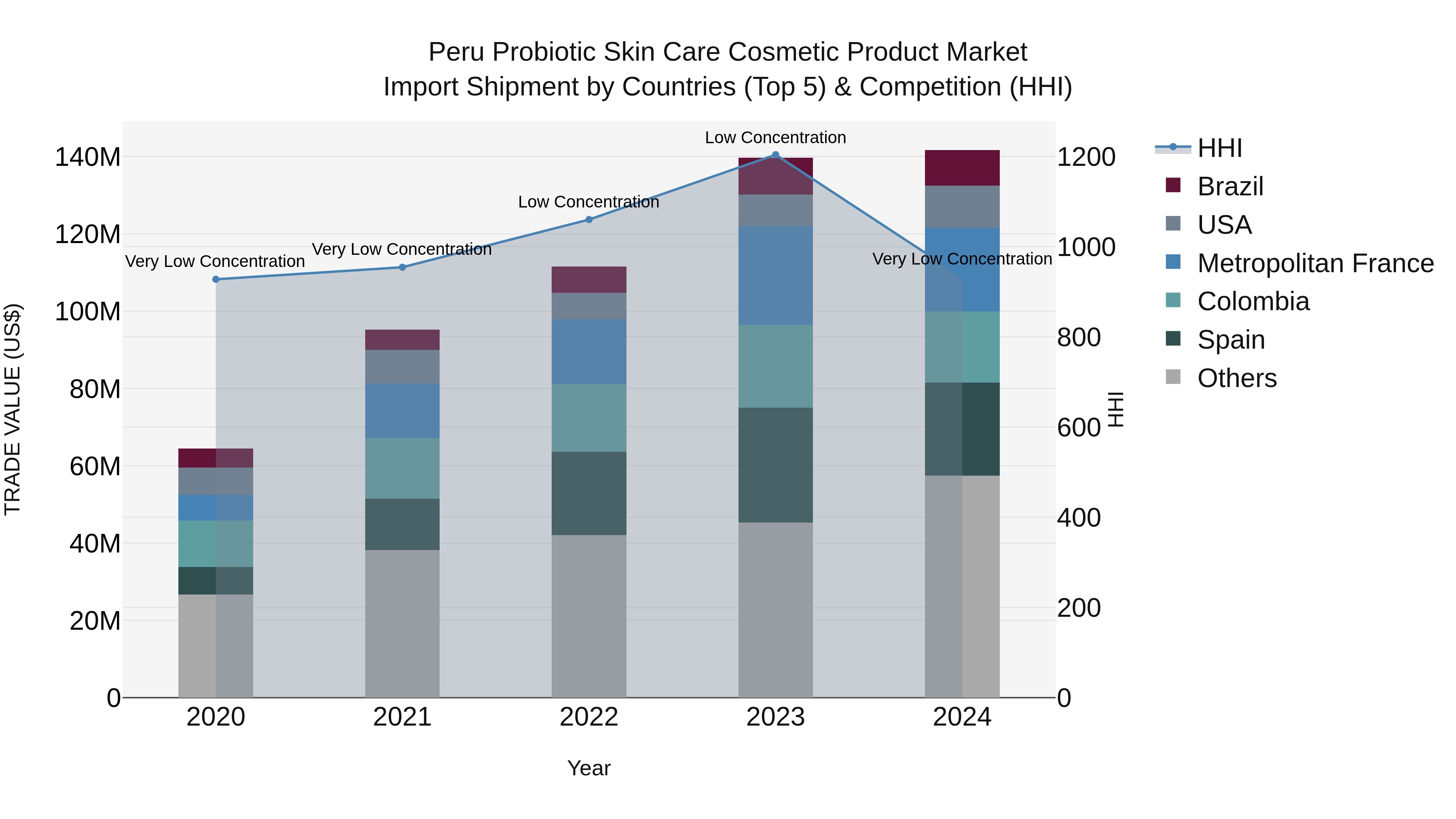 Peru Probiotic Skin Care Cosmetic Product Market Top 5 Importing Countries and Market Competition (HHI) Analysis