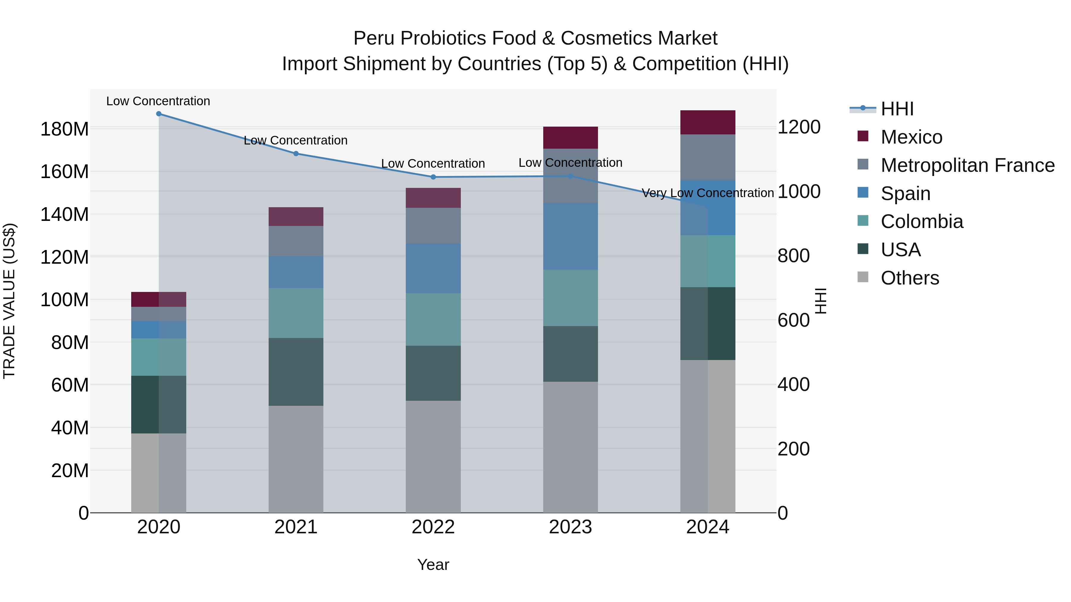 Peru Probiotics Food & Cosmetics Market Top 5 Importing Countries and Market Competition (HHI) Analysis