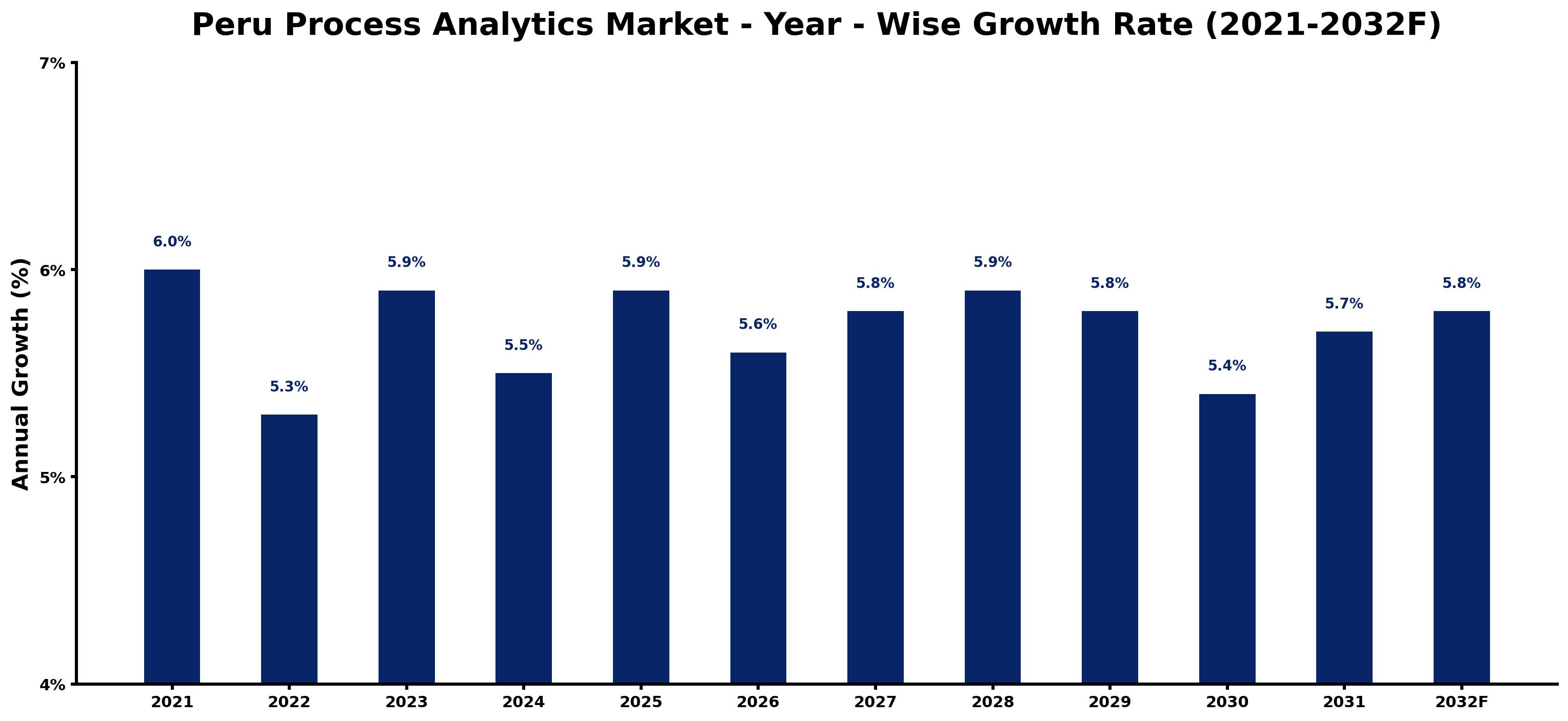 Peru Process Analytics Market Year-wise Growth Rate and Key Drivers