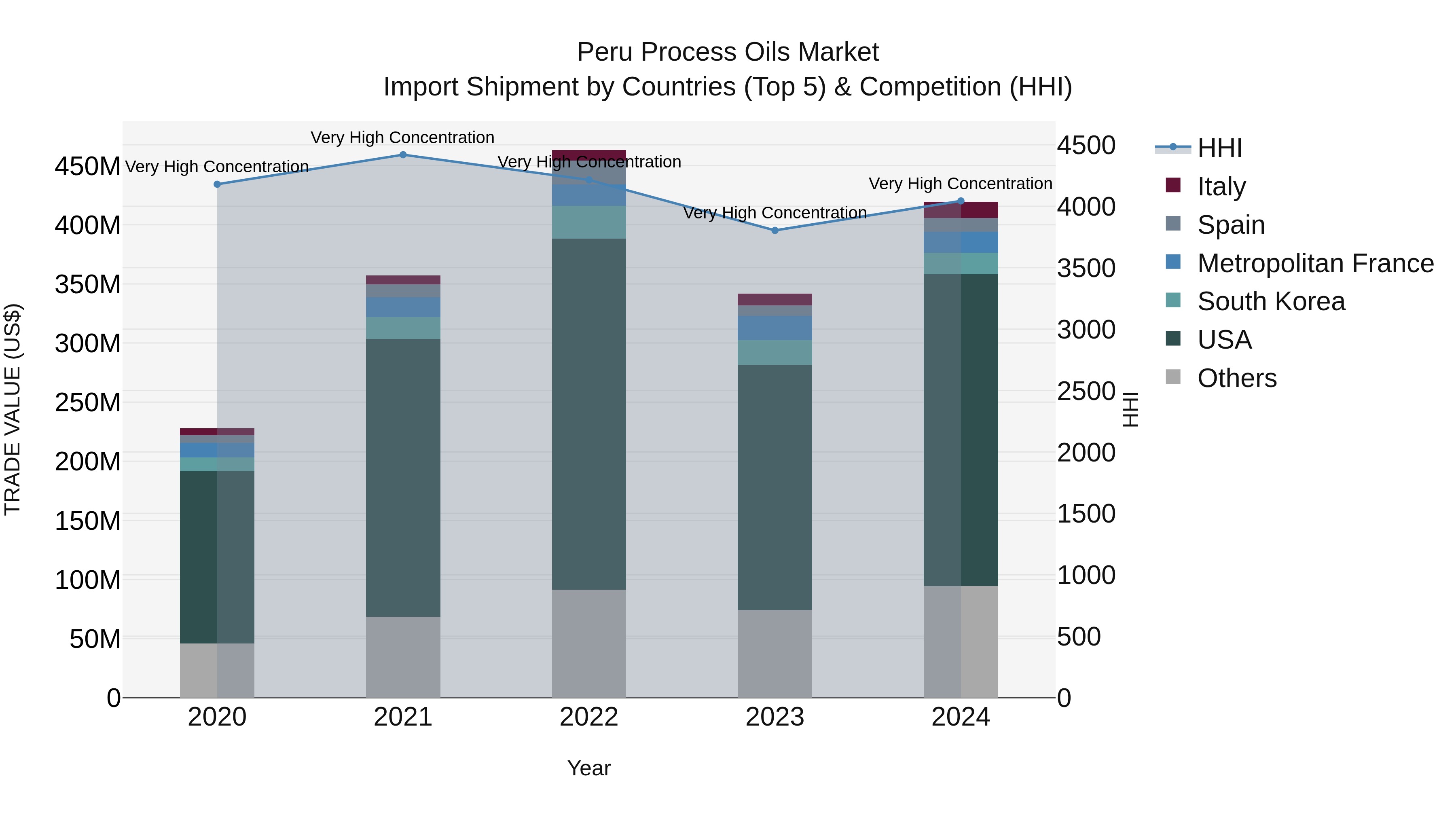 Peru Process Oils Market Top 5 Importing Countries and Market Competition (HHI) Analysis