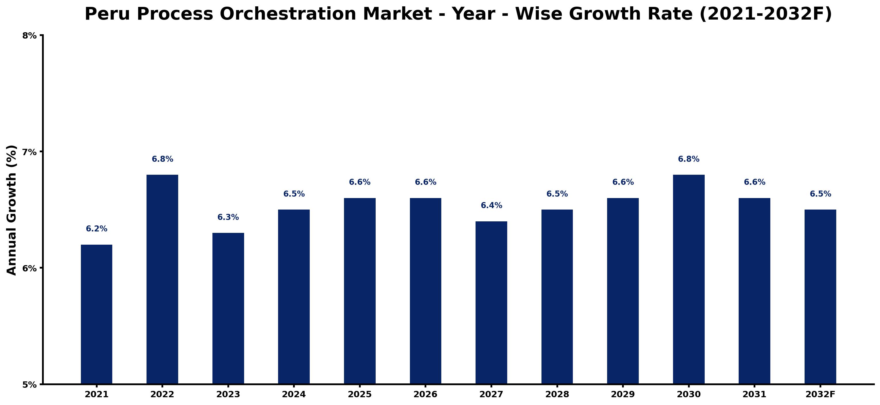 Peru Process Orchestration Market Year-wise Growth Rate and Key Drivers