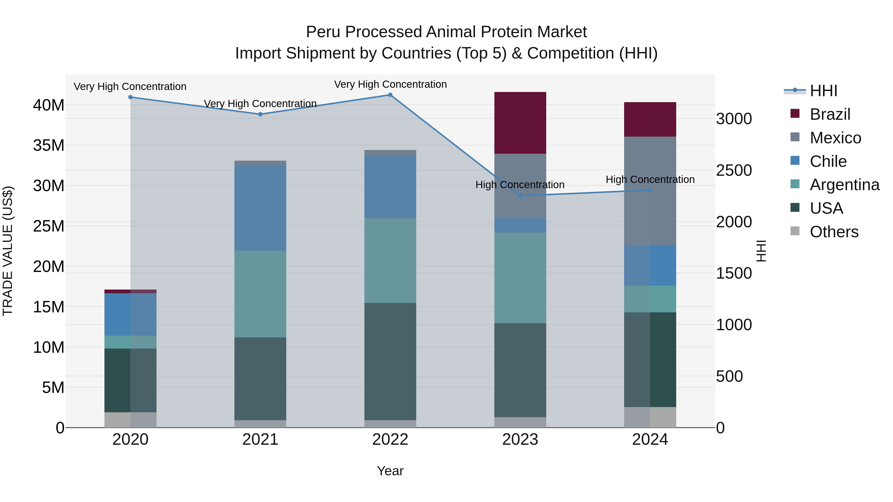Peru Processed Animal Protein Market Top 5 Importing Countries and Market Competition (HHI) Analysis