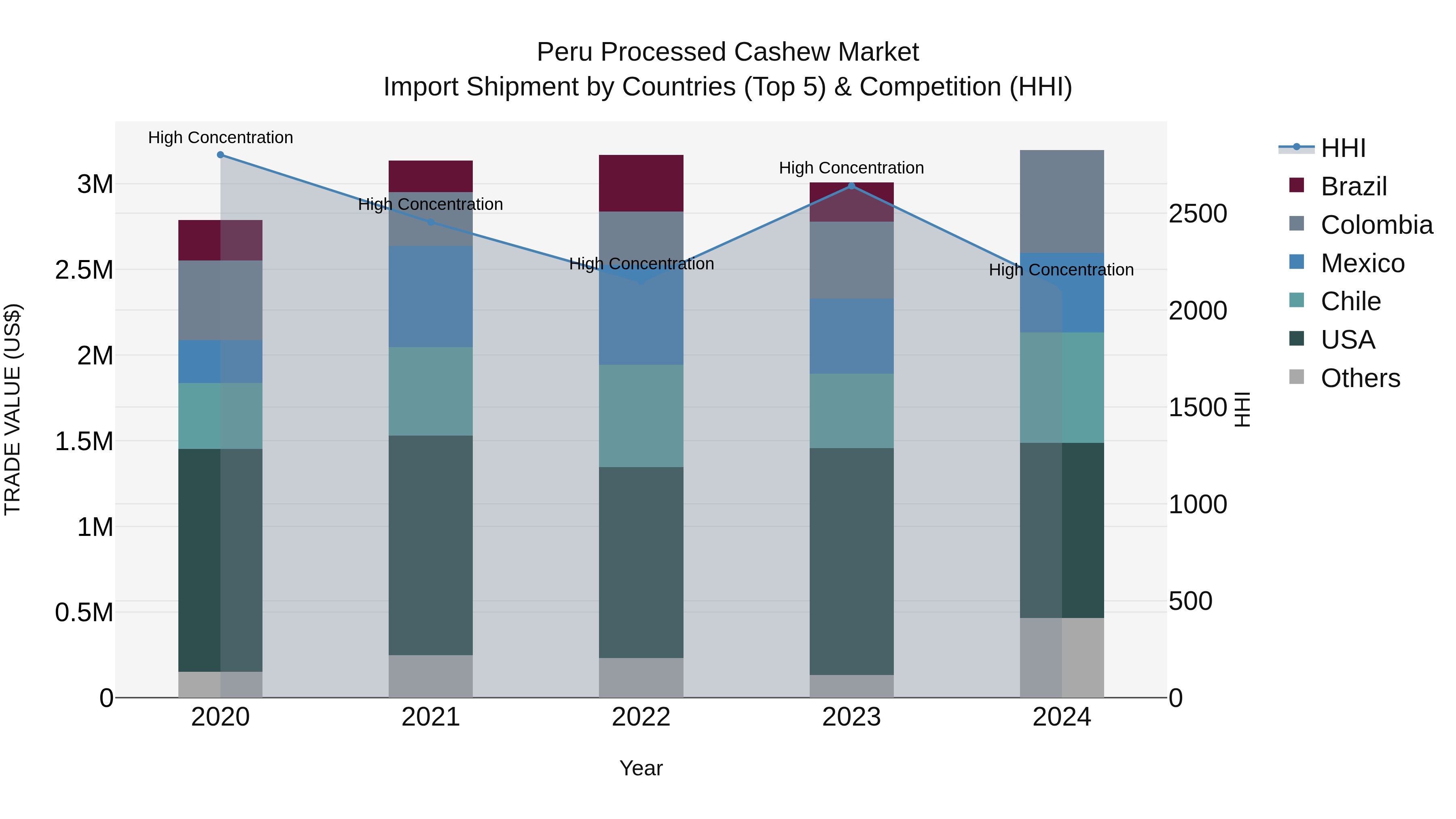 Peru Processed Cashew Market Top 5 Importing Countries and Market Competition (HHI) Analysis