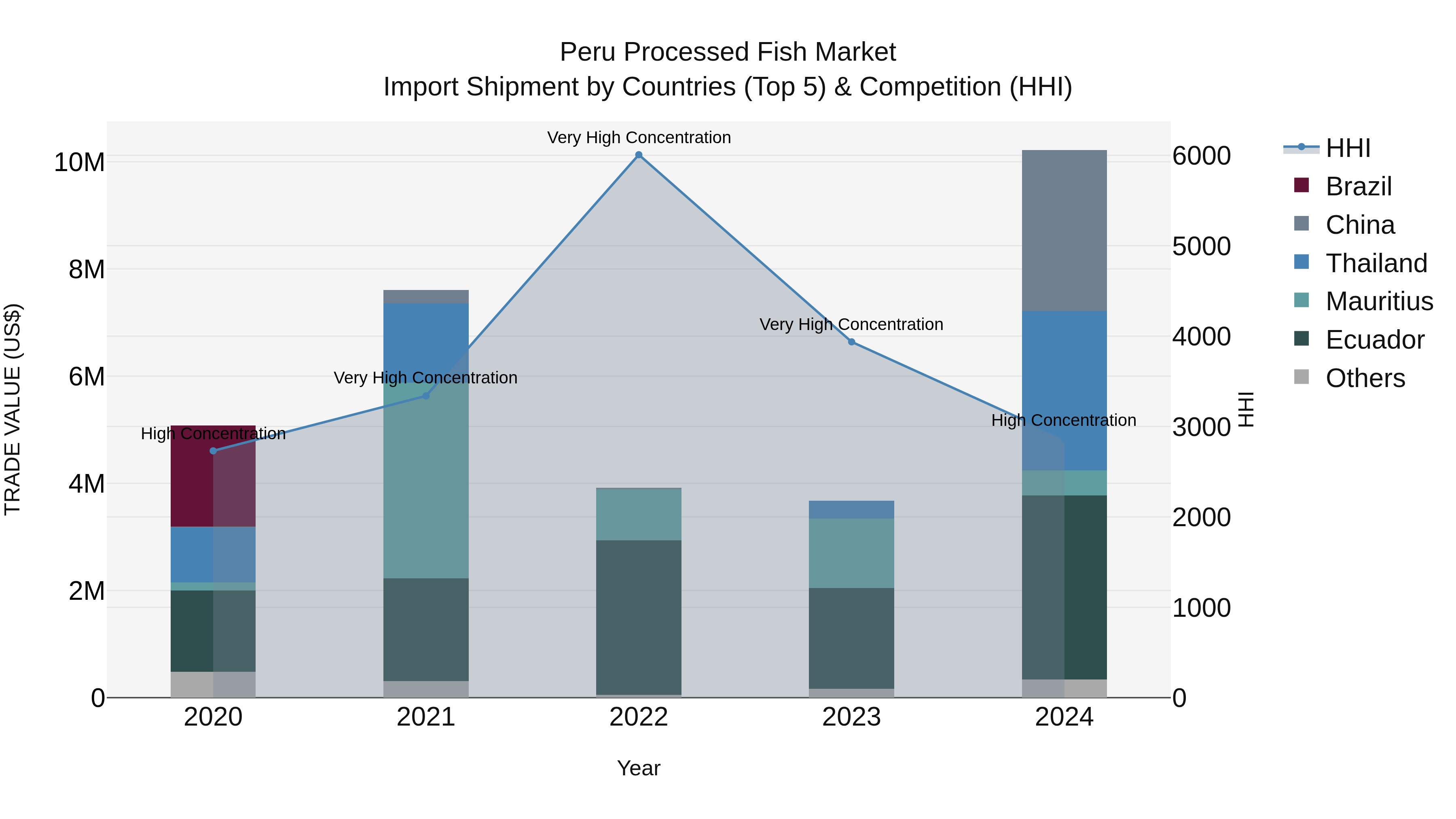 Peru Processed Fish Market Top 5 Importing Countries and Market Competition (HHI) Analysis