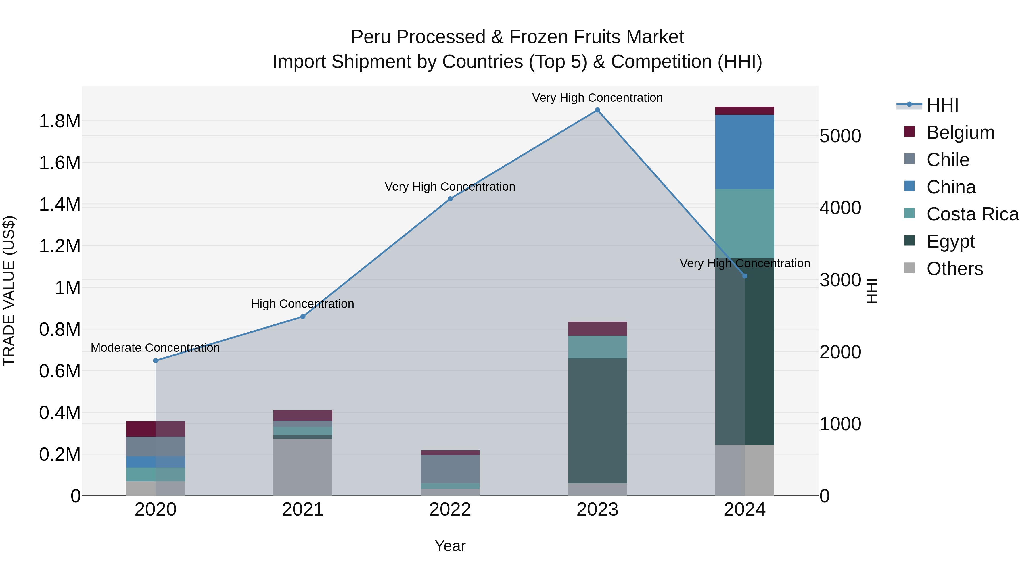 Peru Processed & Frozen Fruits Market Top 5 Importing Countries and Market Competition (HHI) Analysis