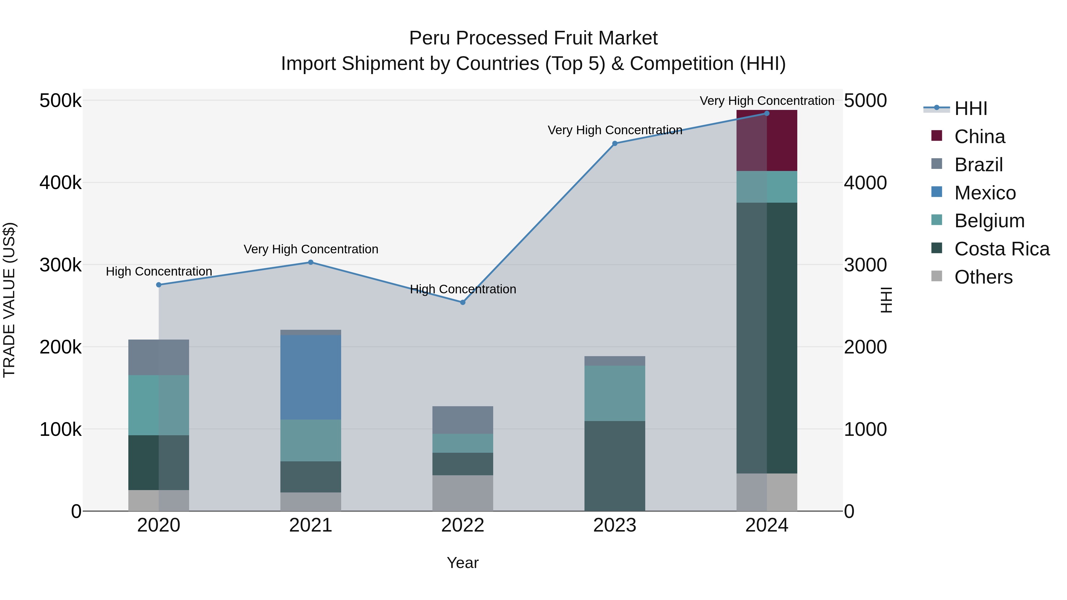 Peru Processed Fruit Market Top 5 Importing Countries and Market Competition (HHI) Analysis