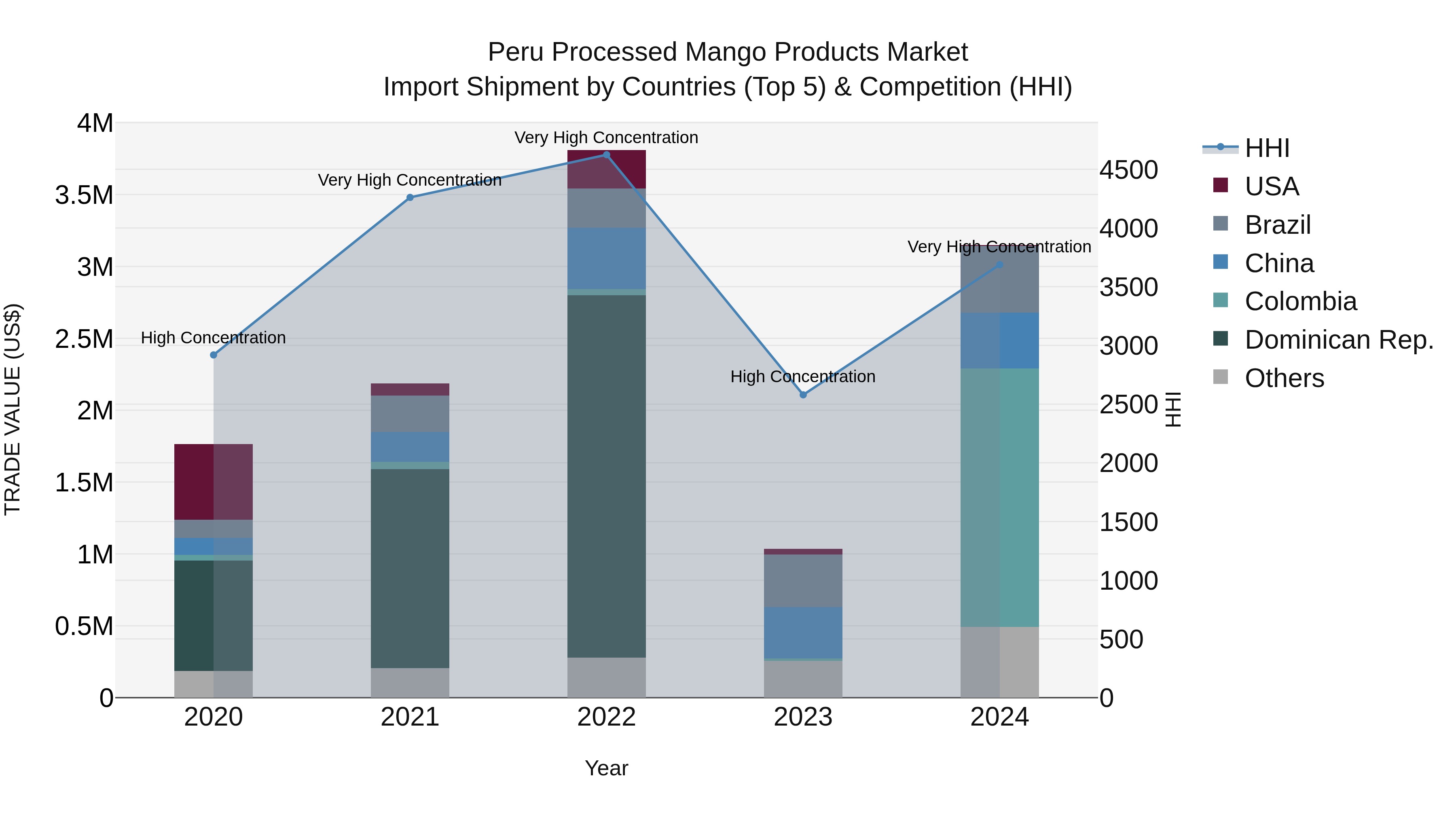 Peru Processed Mango Products Market Top 5 Importing Countries and Market Competition (HHI) Analysis