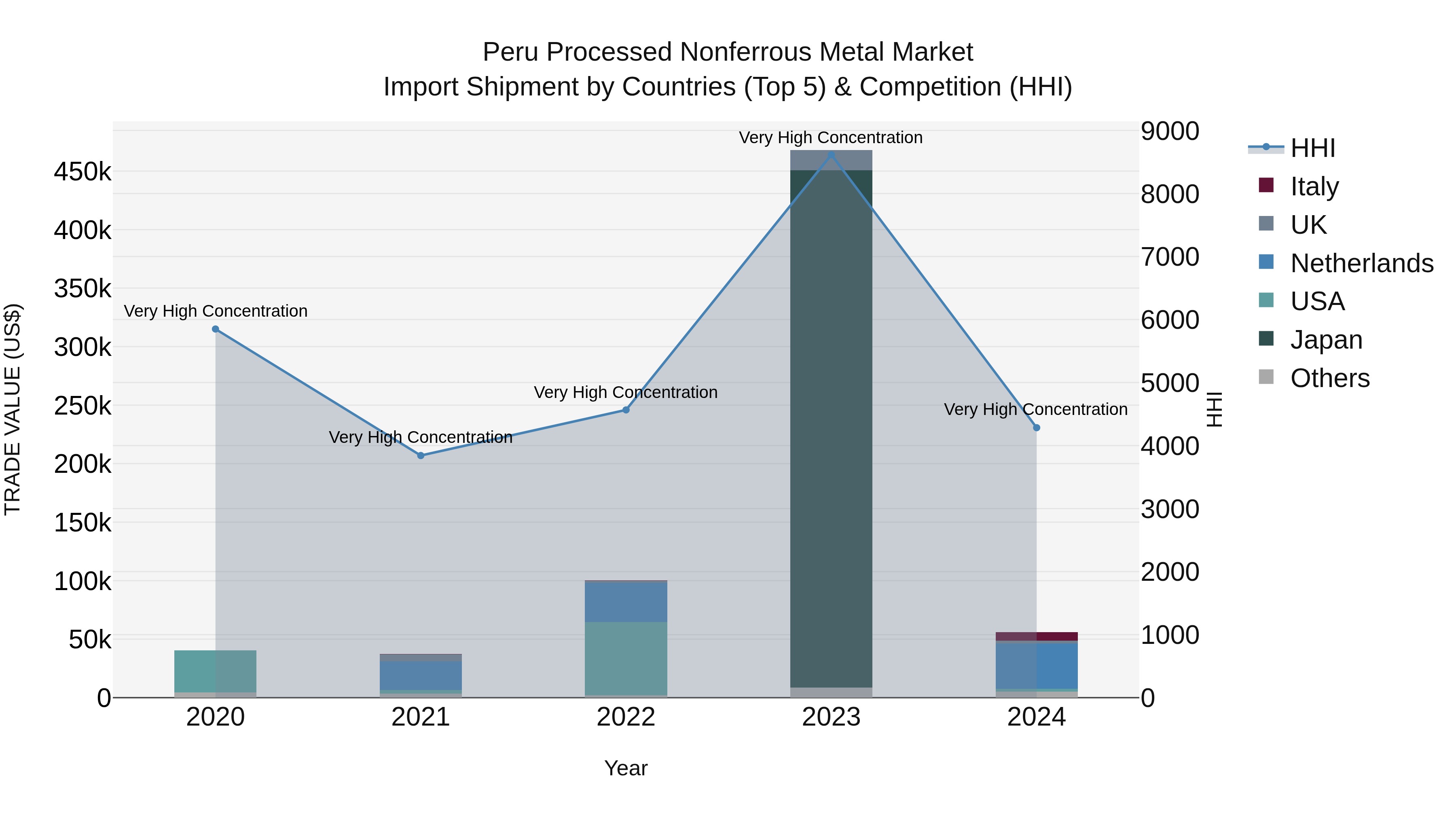 Peru Processed Nonferrous Metal Market Top 5 Importing Countries and Market Competition (HHI) Analysis