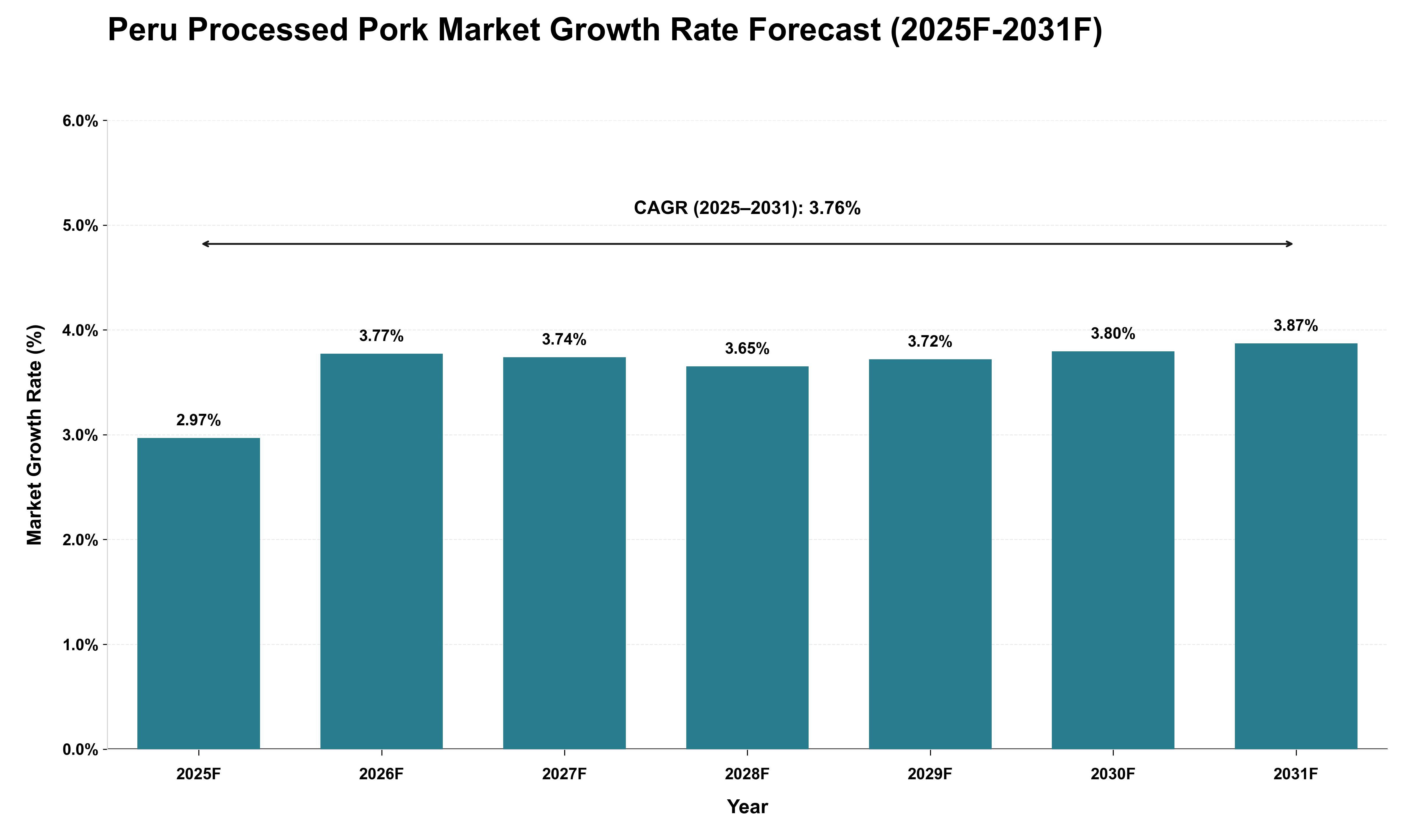Peru Processed Pork Market Growth Rate Analysis (2025 - 2031)