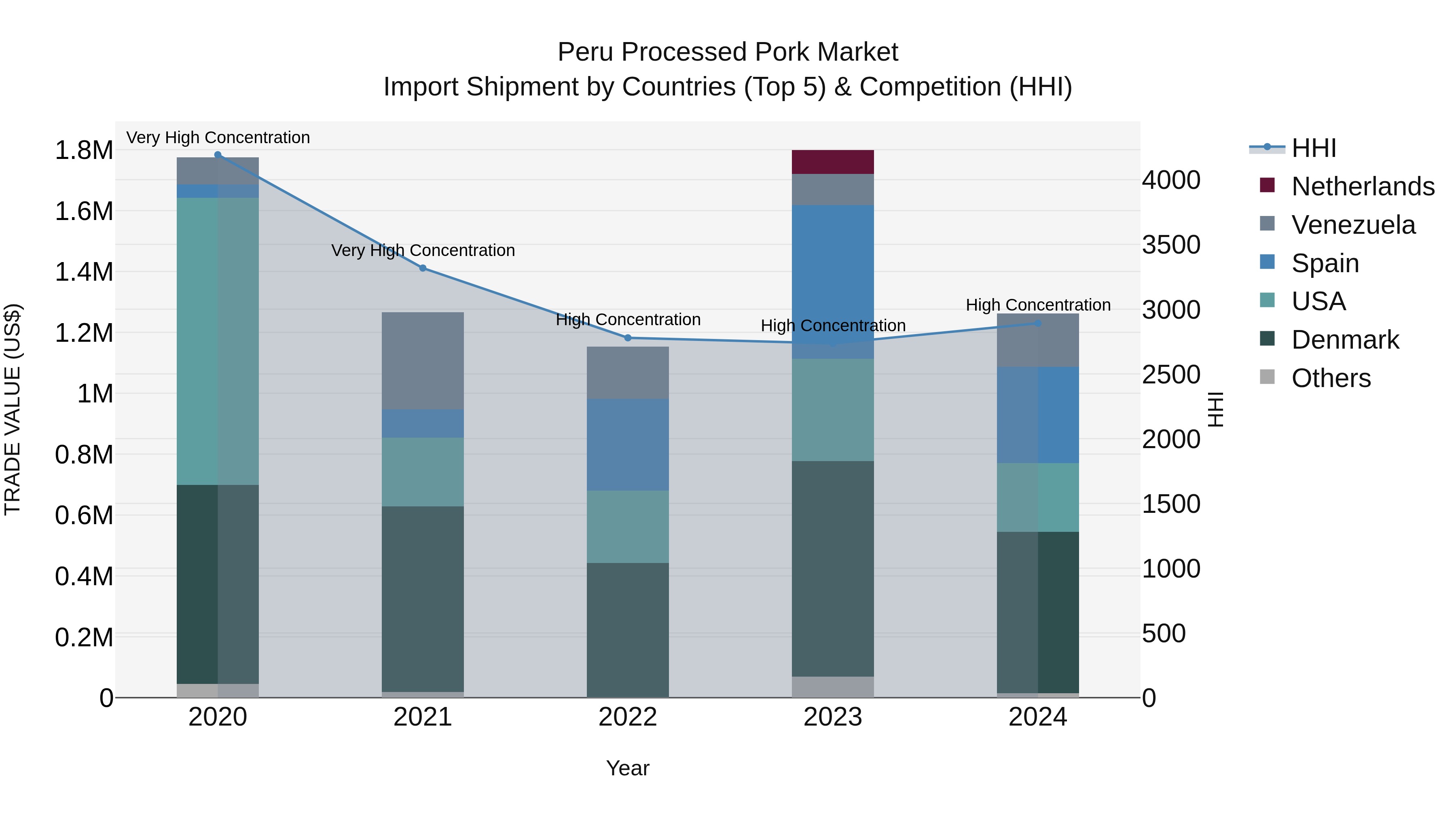 Peru Processed Pork Market Top 5 Importing Countries and Market Competition (HHI) Analysis