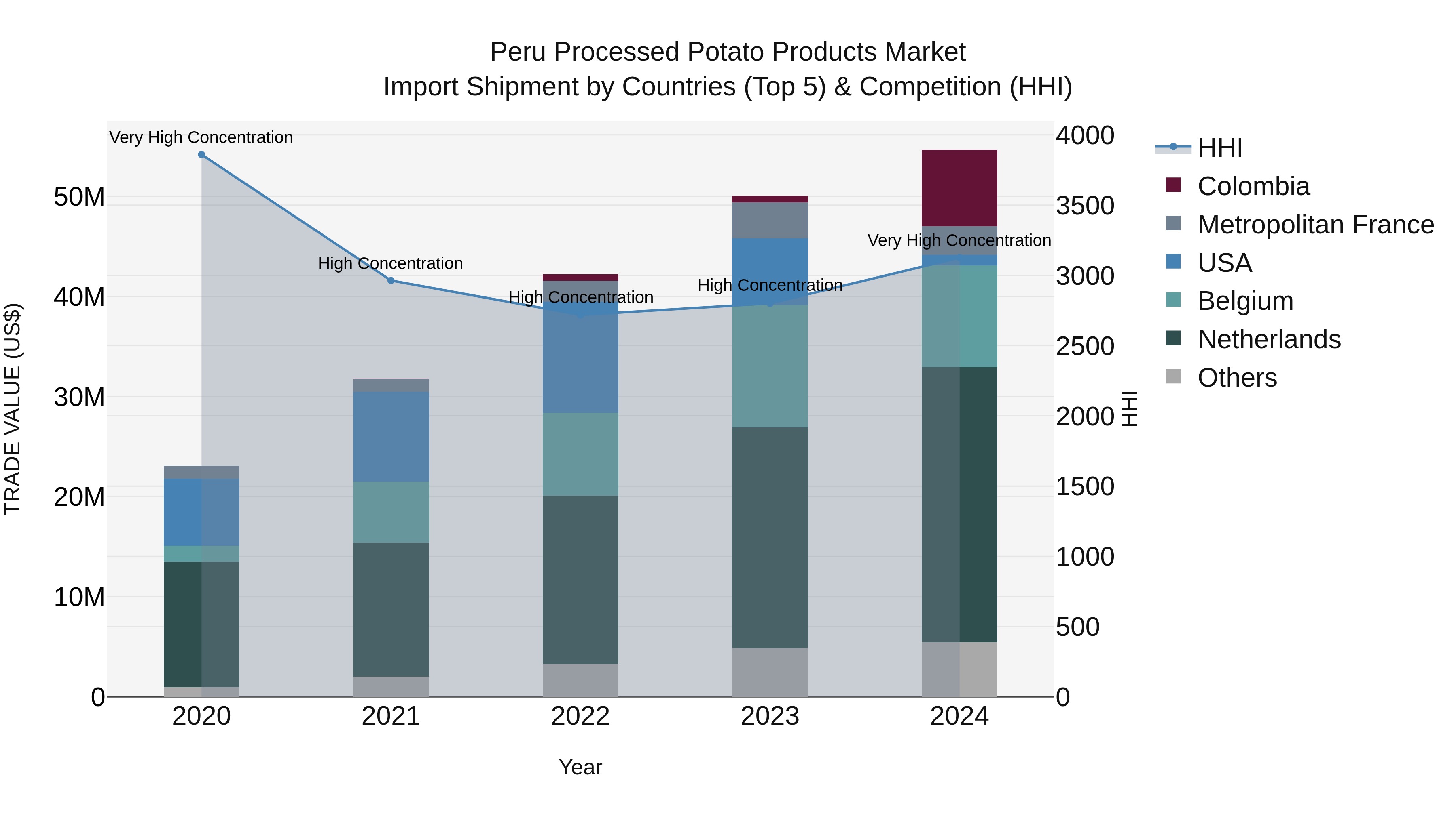 Peru Processed Potato Products Market Top 5 Importing Countries and Market Competition (HHI) Analysis
