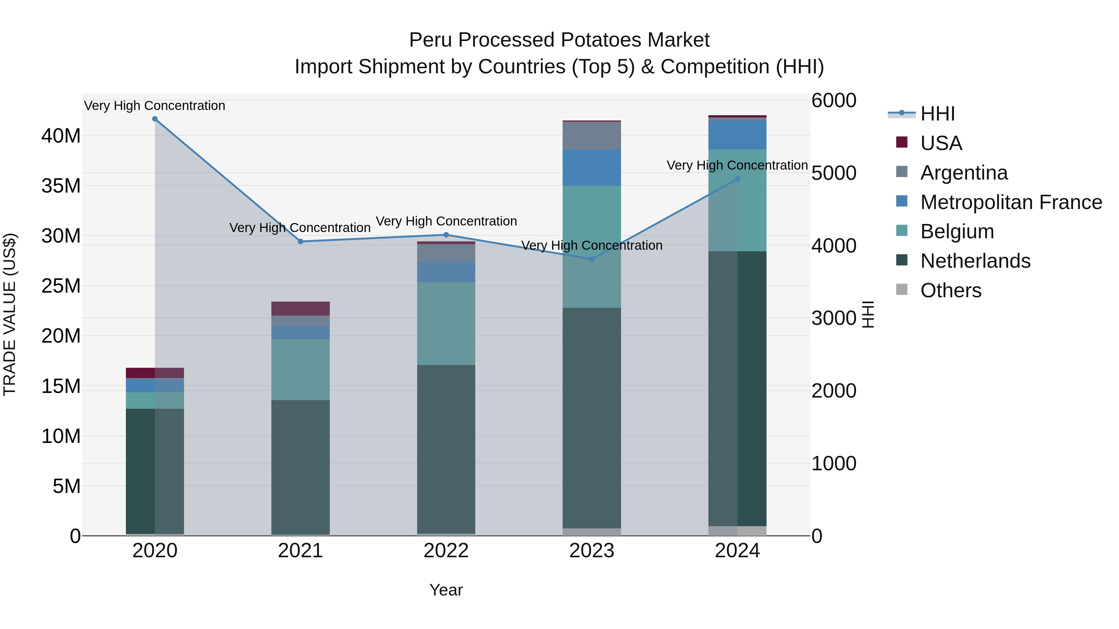 Peru Processed Potatoes Market Top 5 Importing Countries and Market Competition (HHI) Analysis