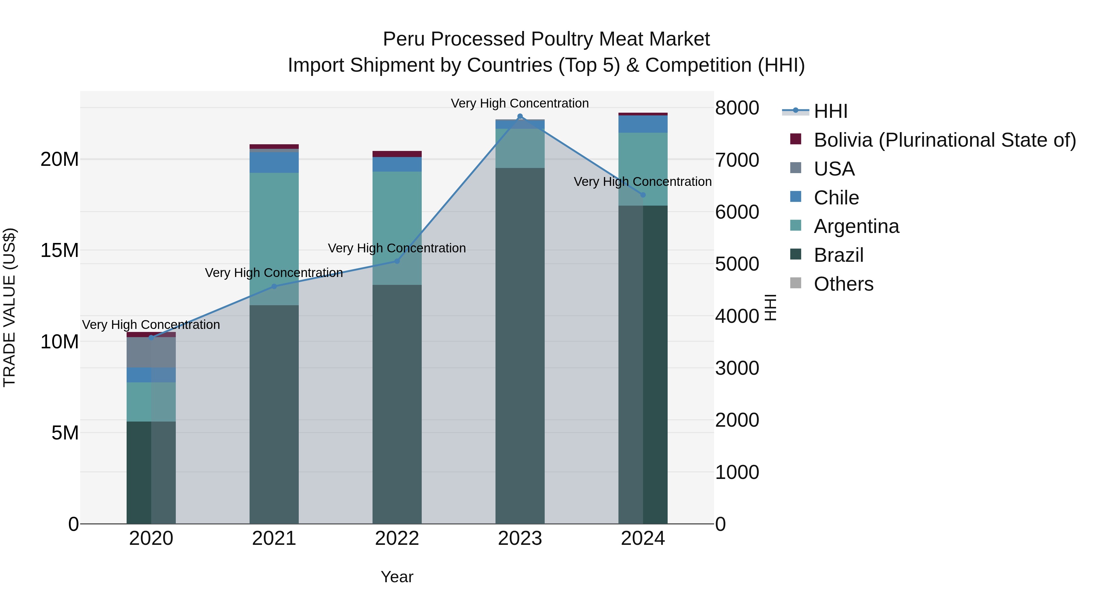 Peru Processed Poultry Meat Market Top 5 Importing Countries and Market Competition (HHI) Analysis