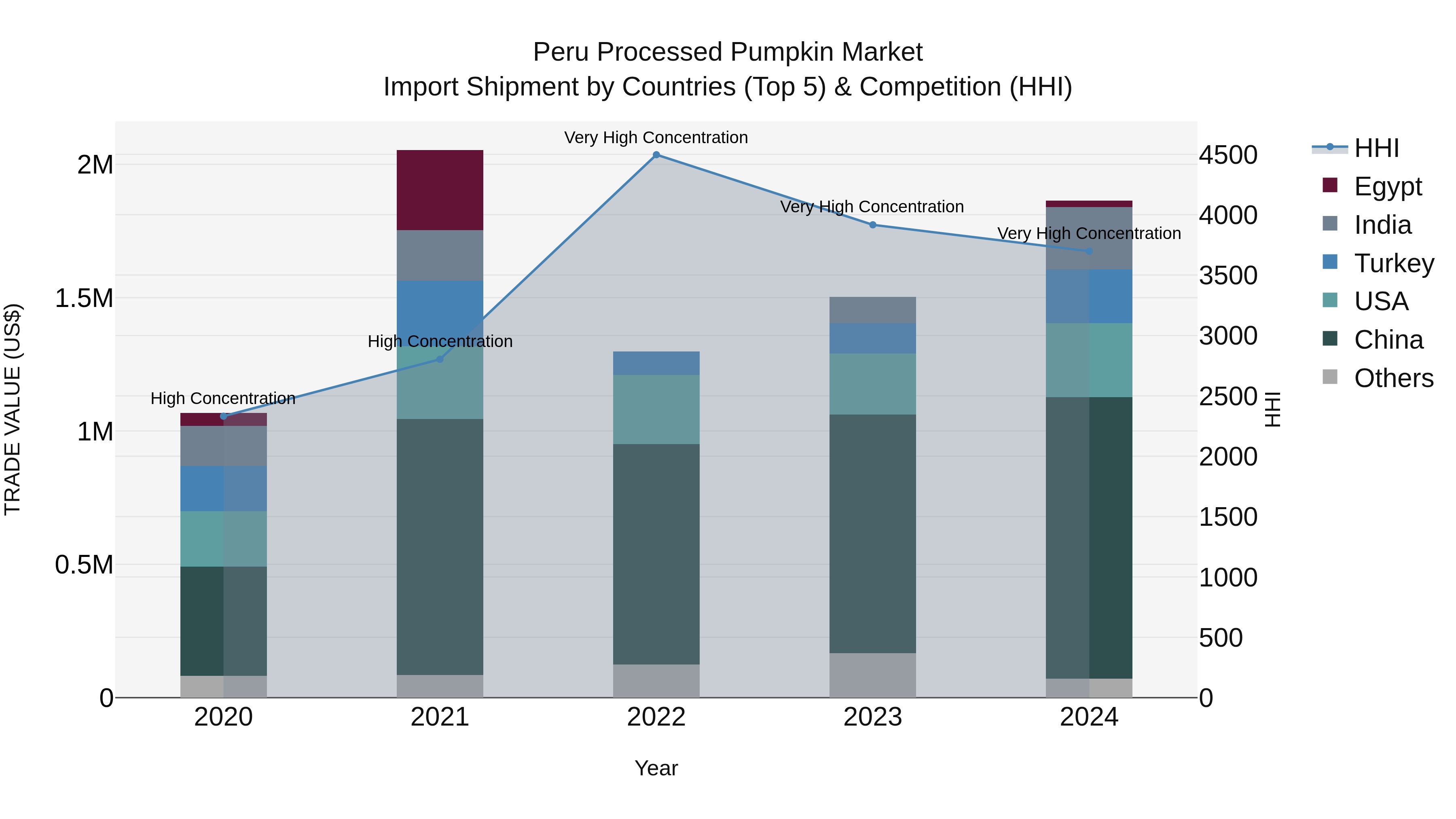 Peru Processed Pumpkin Market Top 5 Importing Countries and Market Competition (HHI) Analysis
