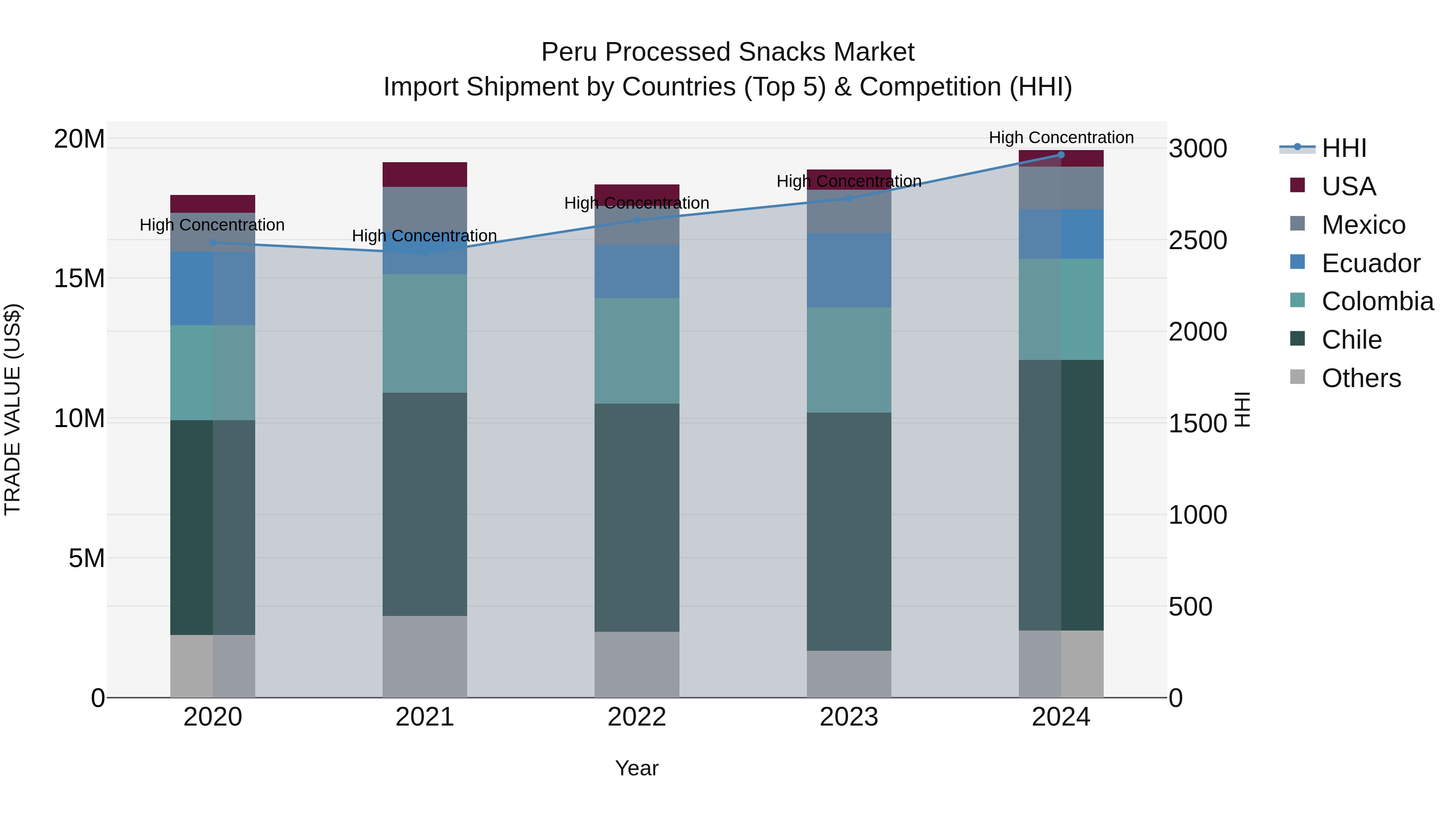 Peru Processed Snacks Market Top 5 Importing Countries and Market Competition (HHI) Analysis
