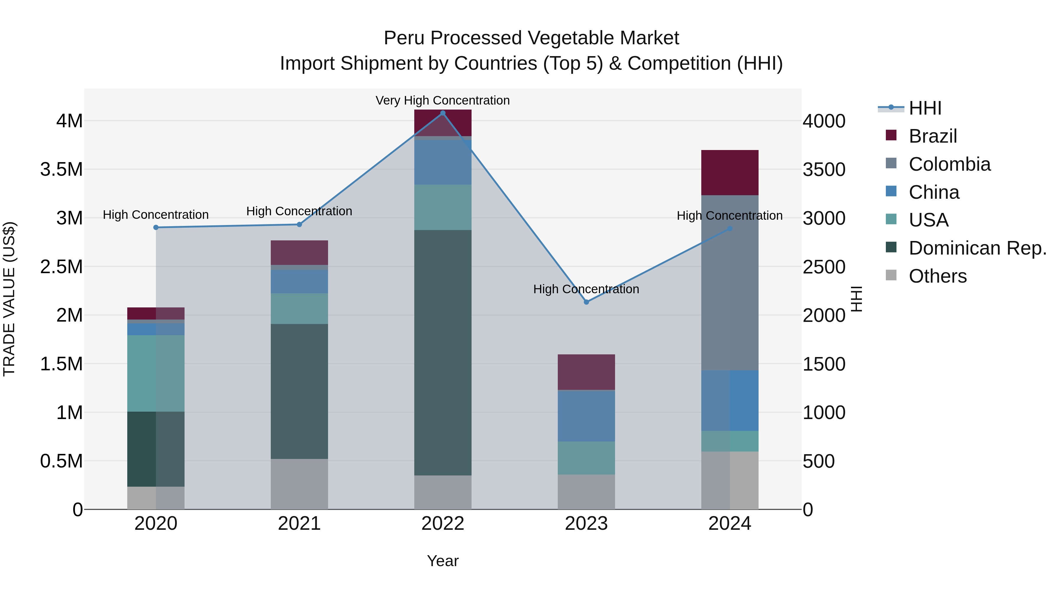 Peru Processed Vegetable Market Top 5 Importing Countries and Market Competition (HHI) Analysis