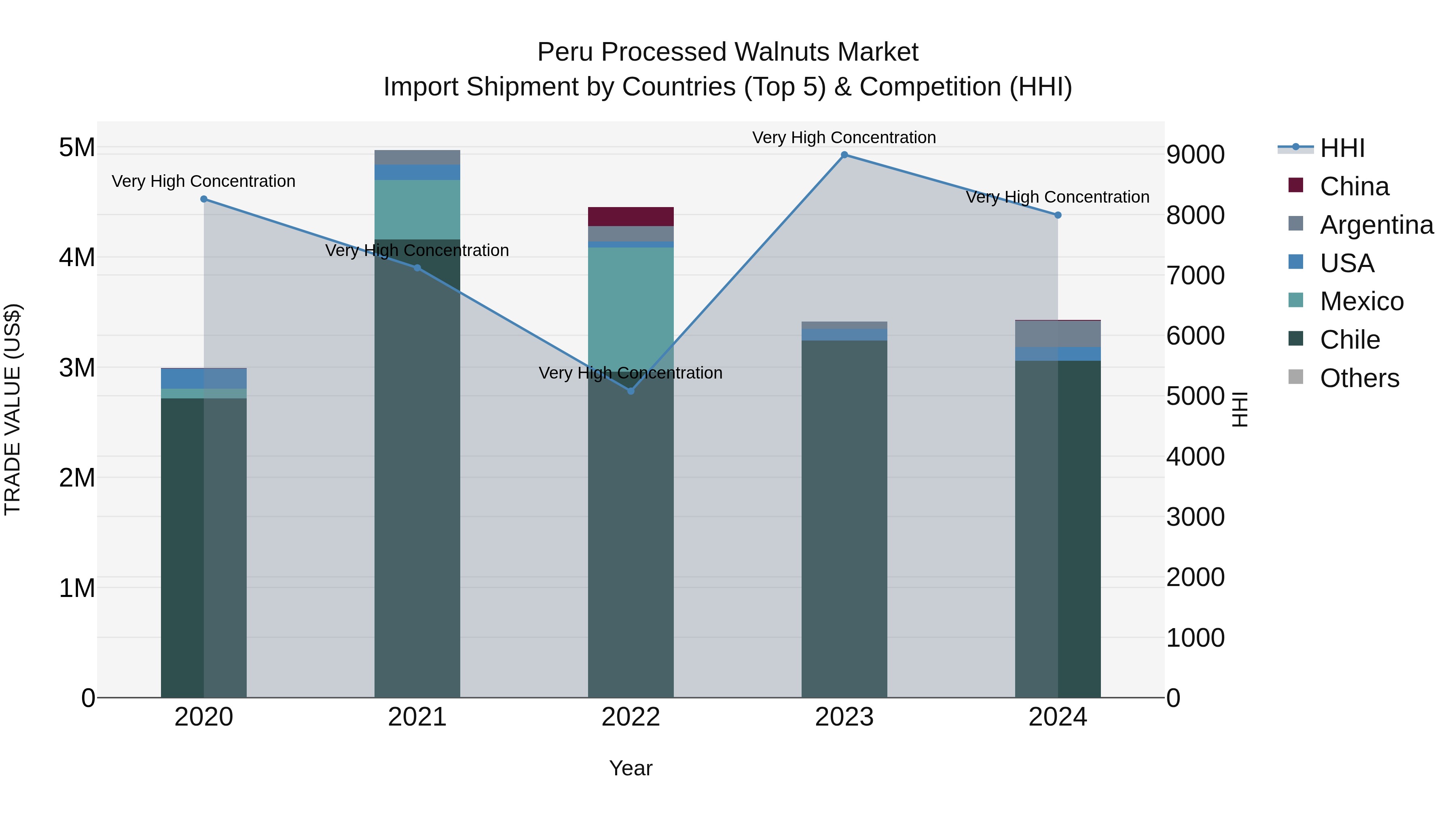Peru Processed Walnuts Market Top 5 Importing Countries and Market Competition (HHI) Analysis