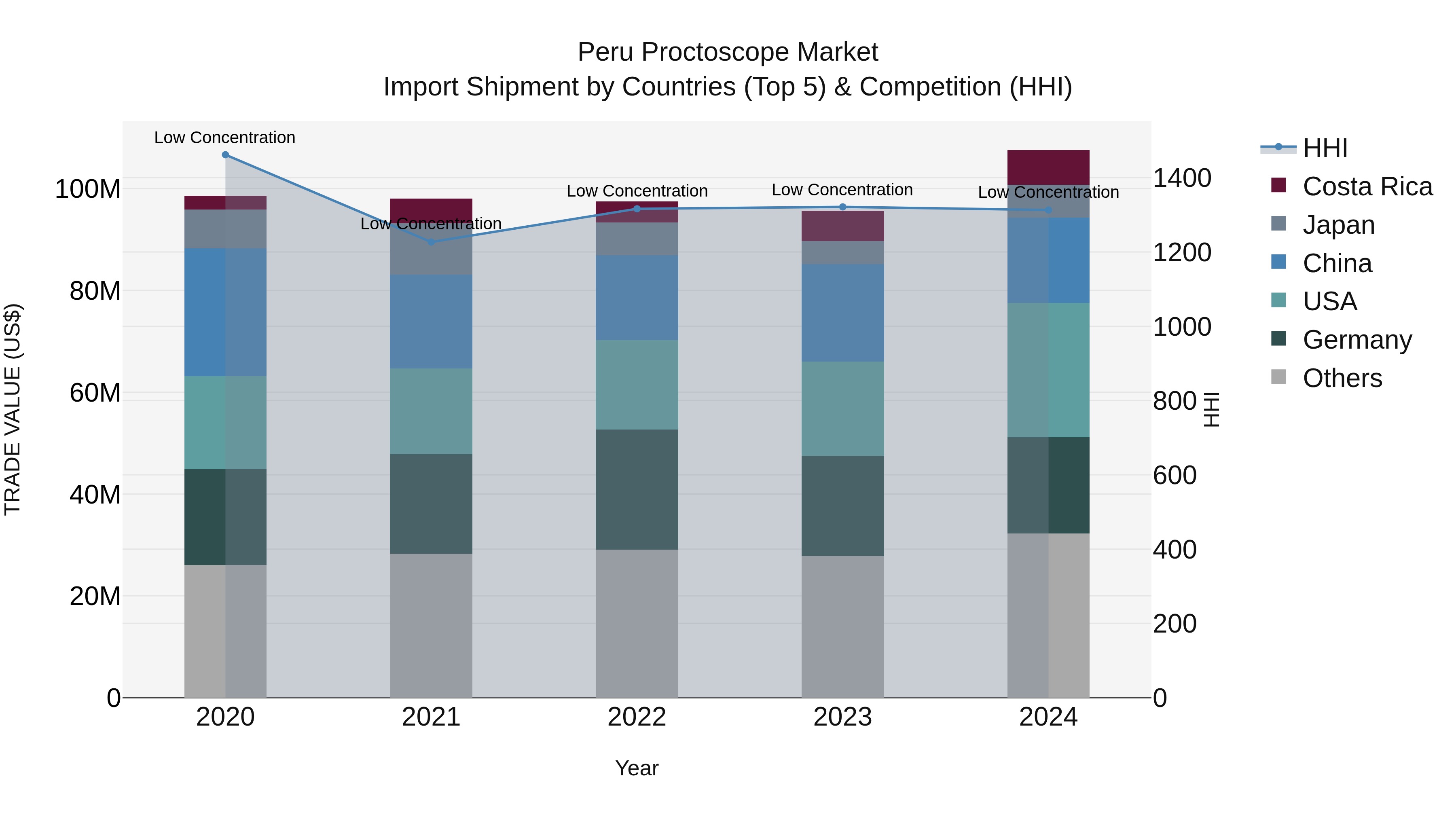 Peru Proctoscope Market Top 5 Importing Countries and Market Competition (HHI) Analysis