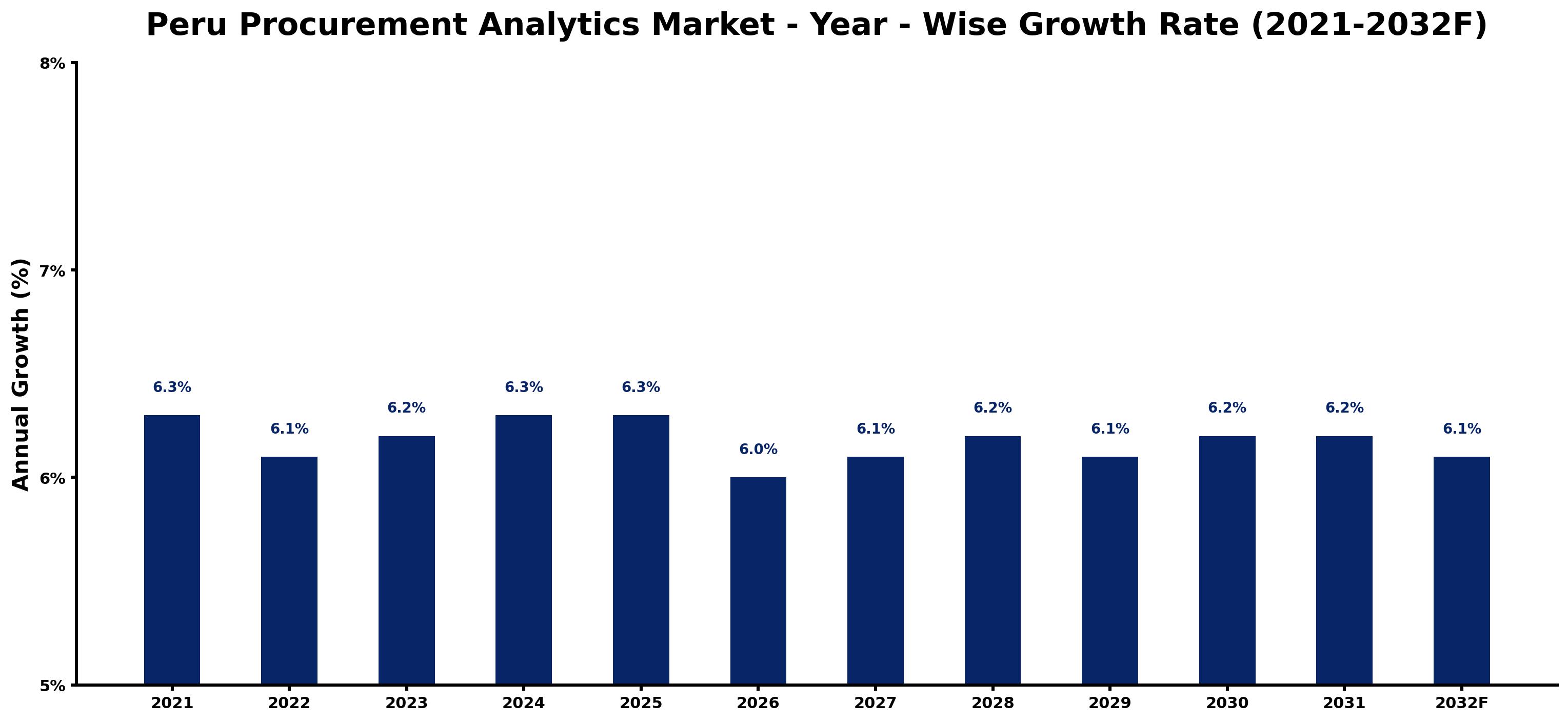 Peru Procurement Analytics Market Year-wise Growth Rate and Key Drivers