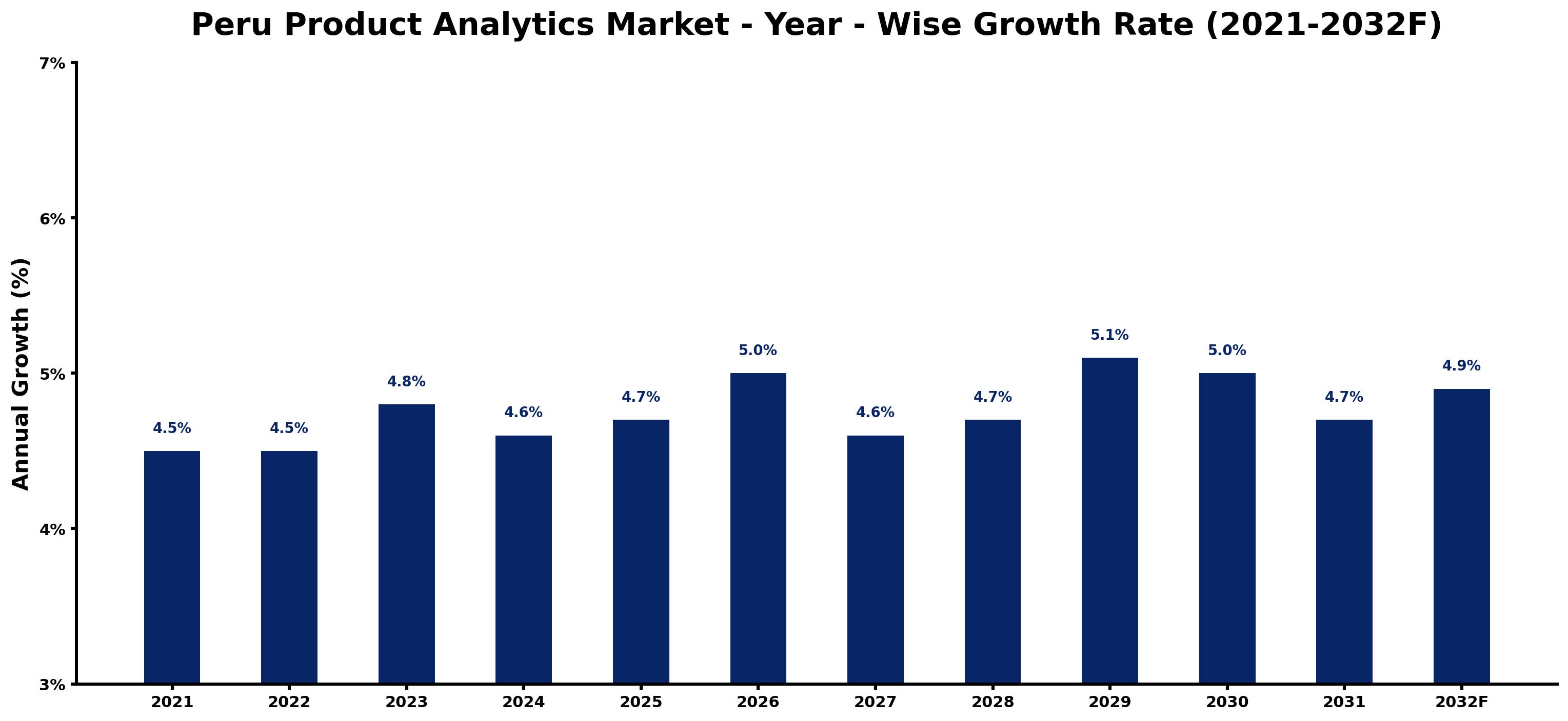 Peru Product Analytics Market Year-wise Growth Rate and Key Drivers