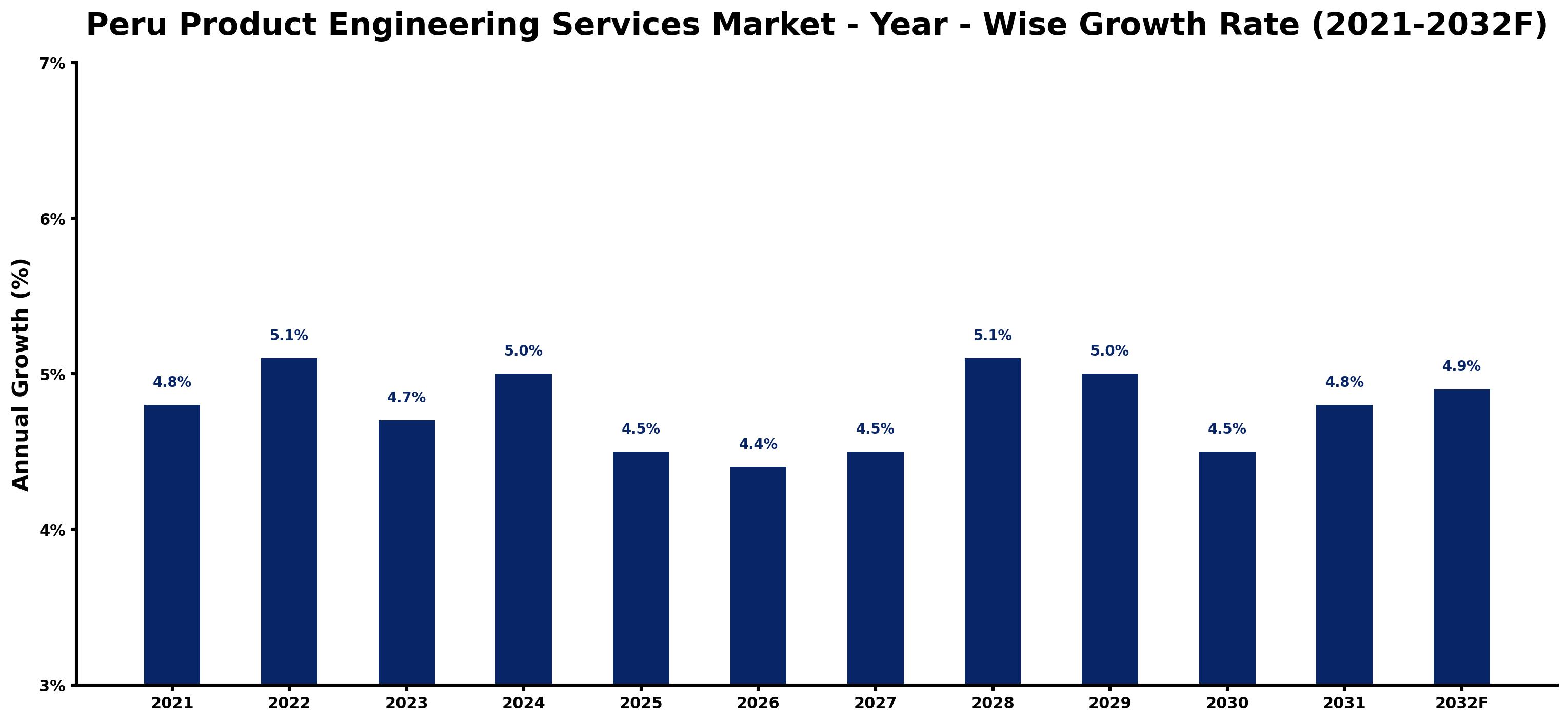 Peru Product Engineering Services Market Year-wise Growth Rate and Key Drivers