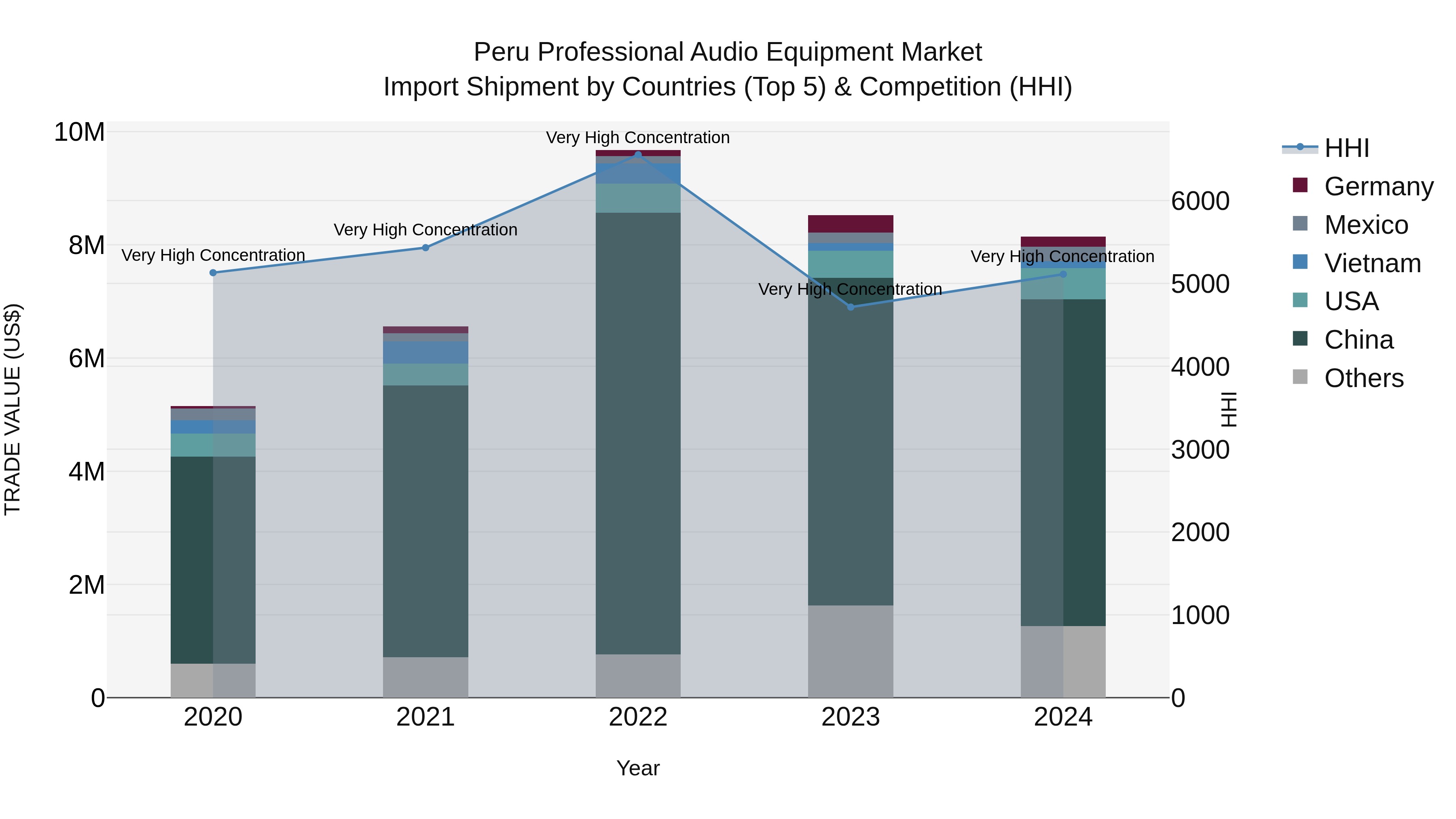 Peru Professional Audio Equipment Market Top 5 Importing Countries and Market Competition (HHI) Analysis