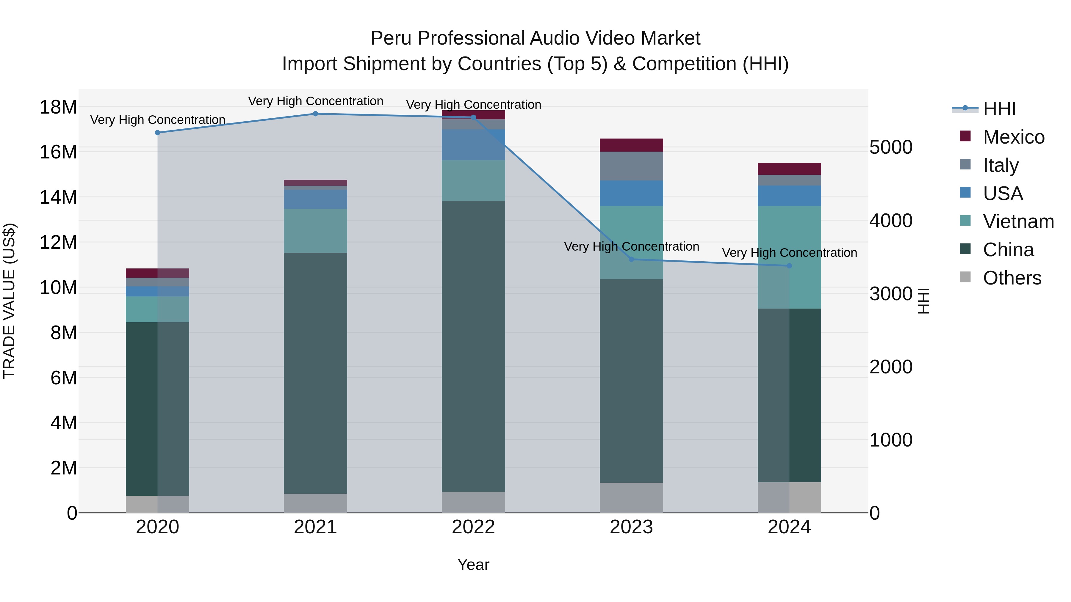 Peru Professional Audio Video Market Top 5 Importing Countries and Market Competition (HHI) Analysis