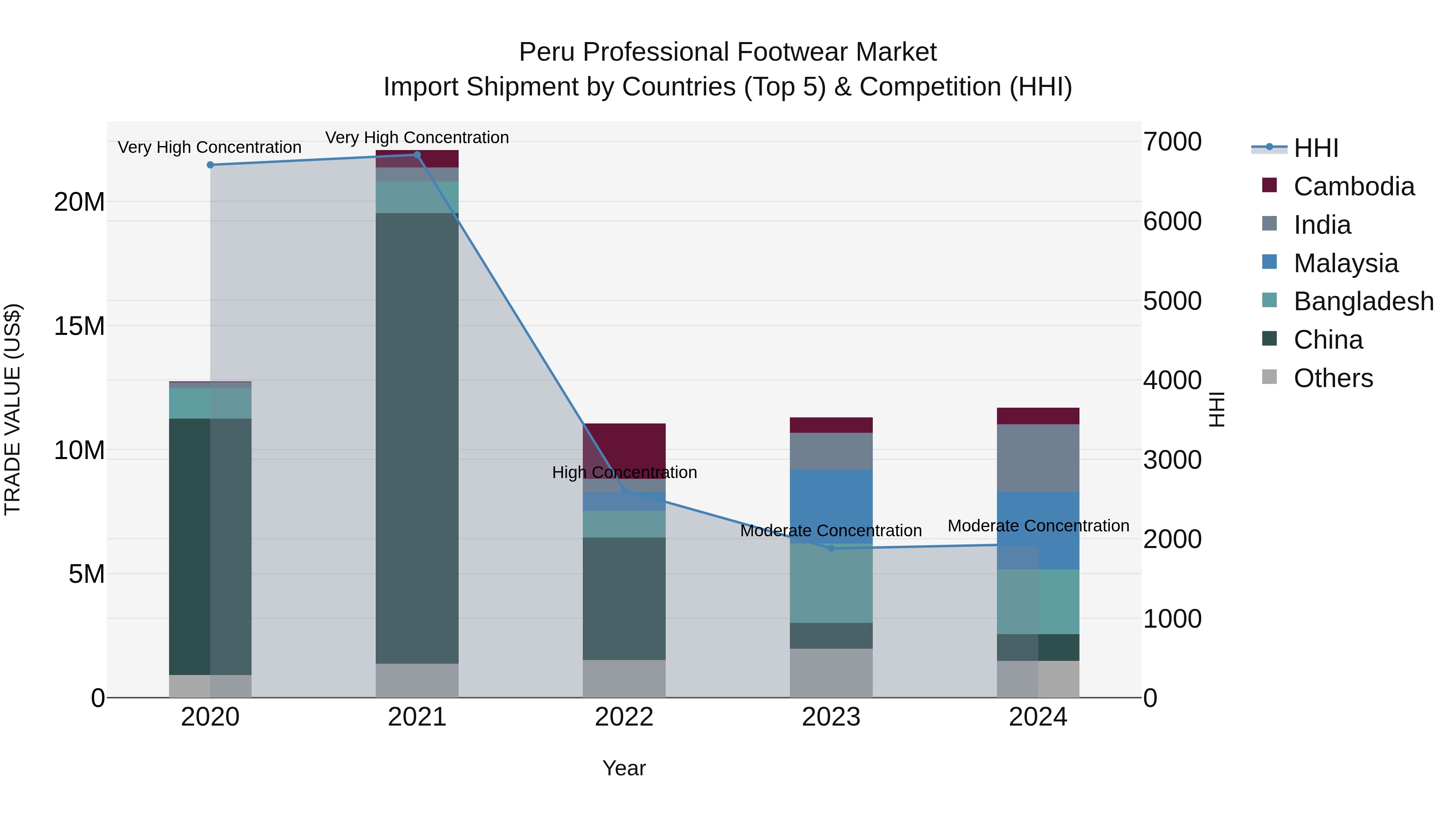 Peru Professional Footwear Market Top 5 Importing Countries and Market Competition (HHI) Analysis