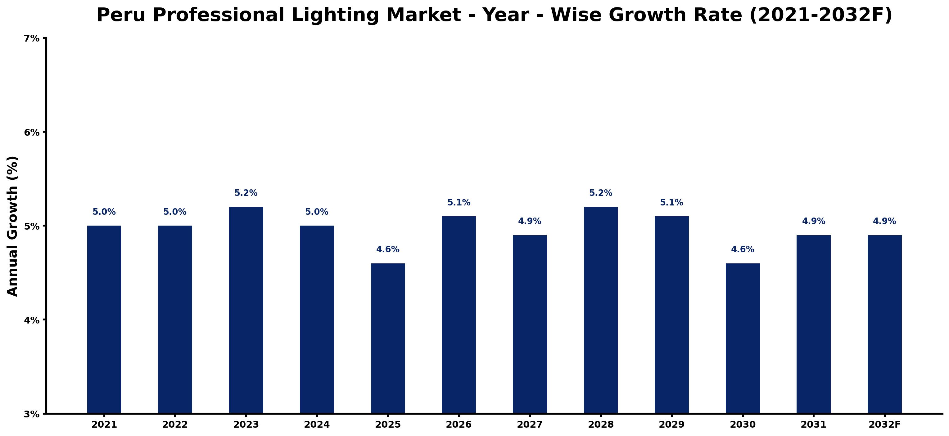 Peru Professional Lighting Market Year-wise Growth Rate and Key Drivers