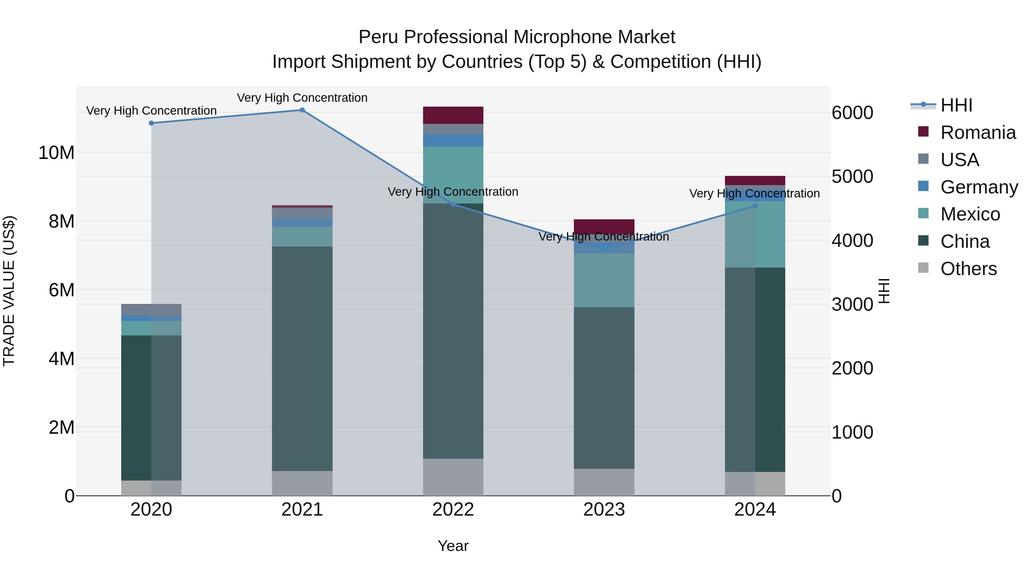 Peru Professional Microphone Market Top 5 Importing Countries and Market Competition (HHI) Analysis