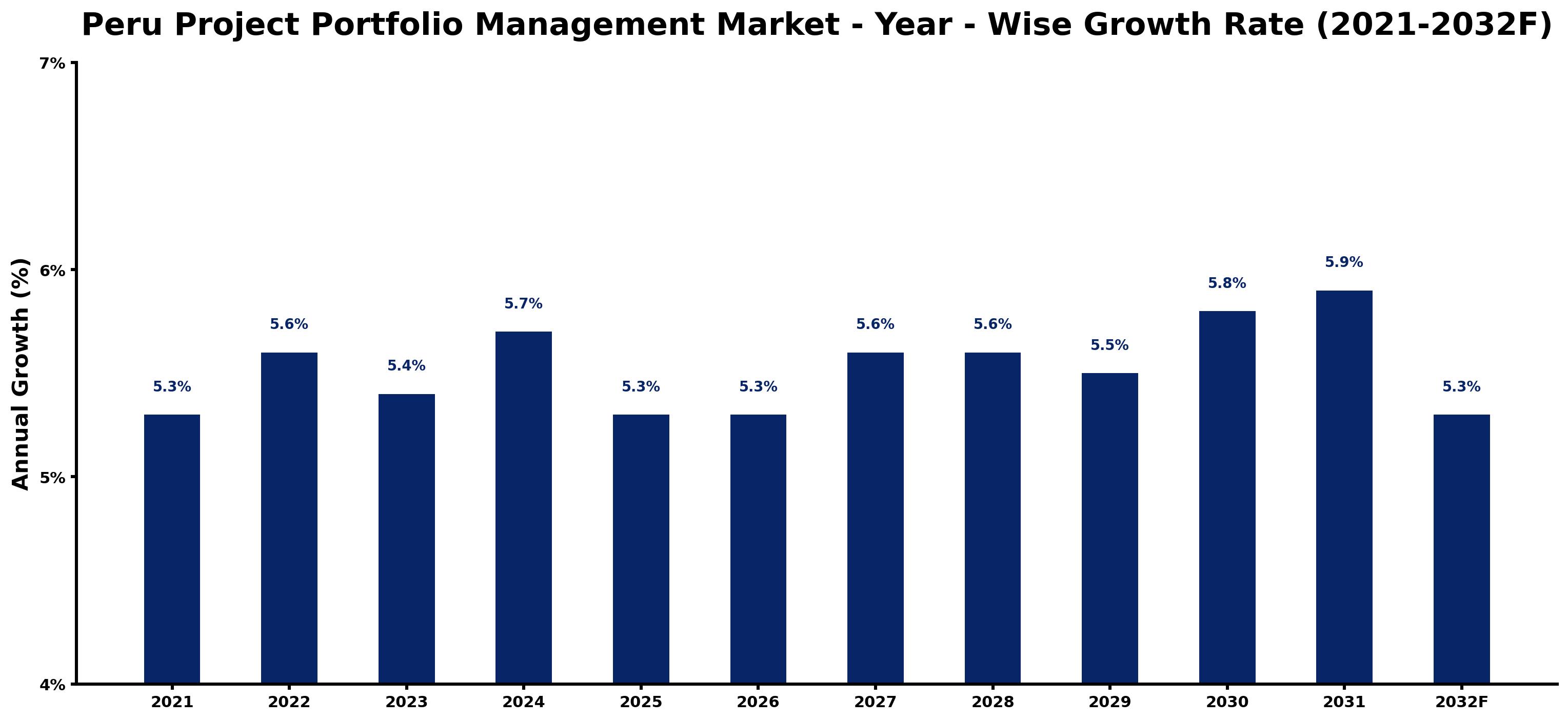 Peru Project Portfolio Management Market Year-wise Growth Rate and Key Drivers