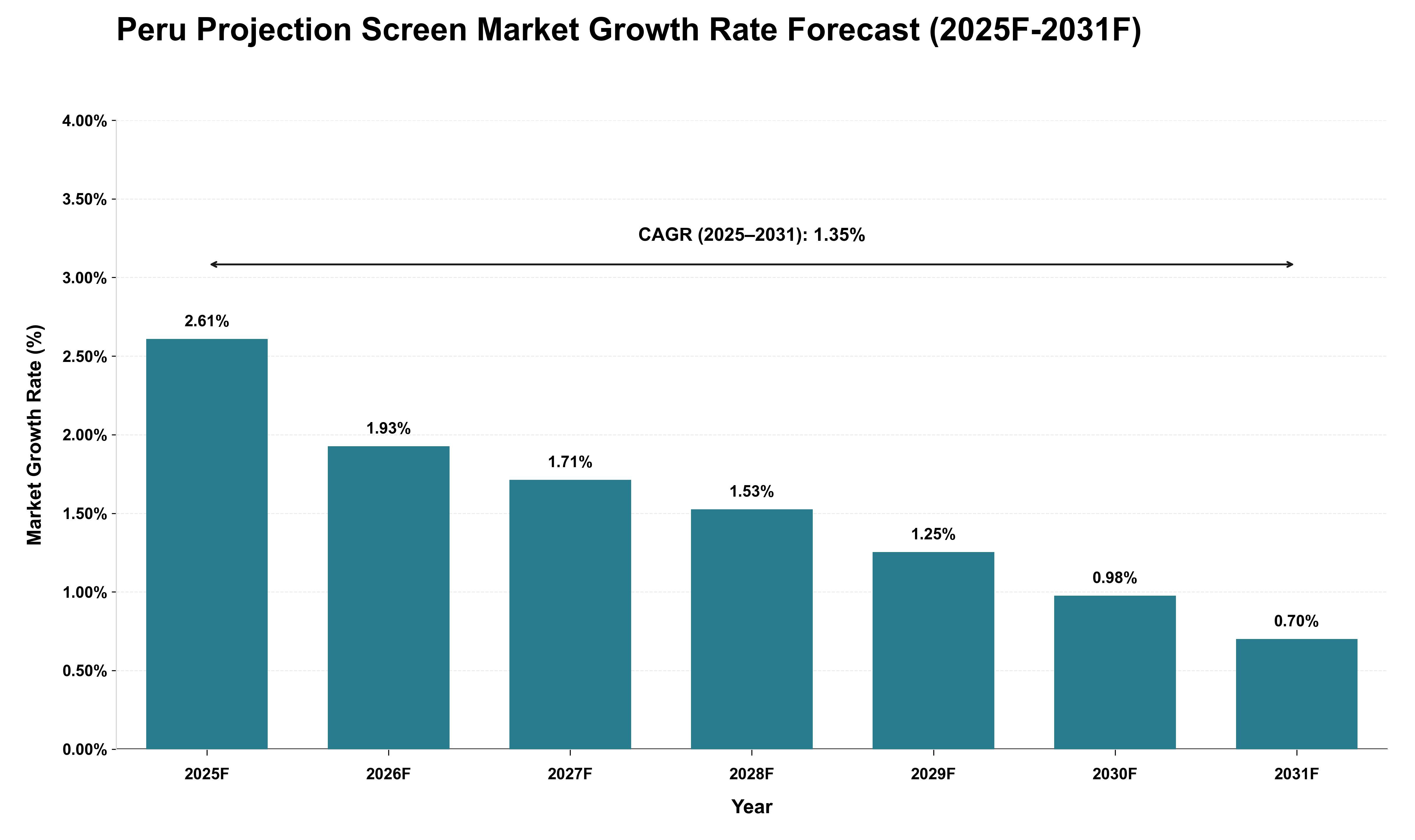 Peru Projection Screen Market Growth Rate Analysis (2025 - 2031)