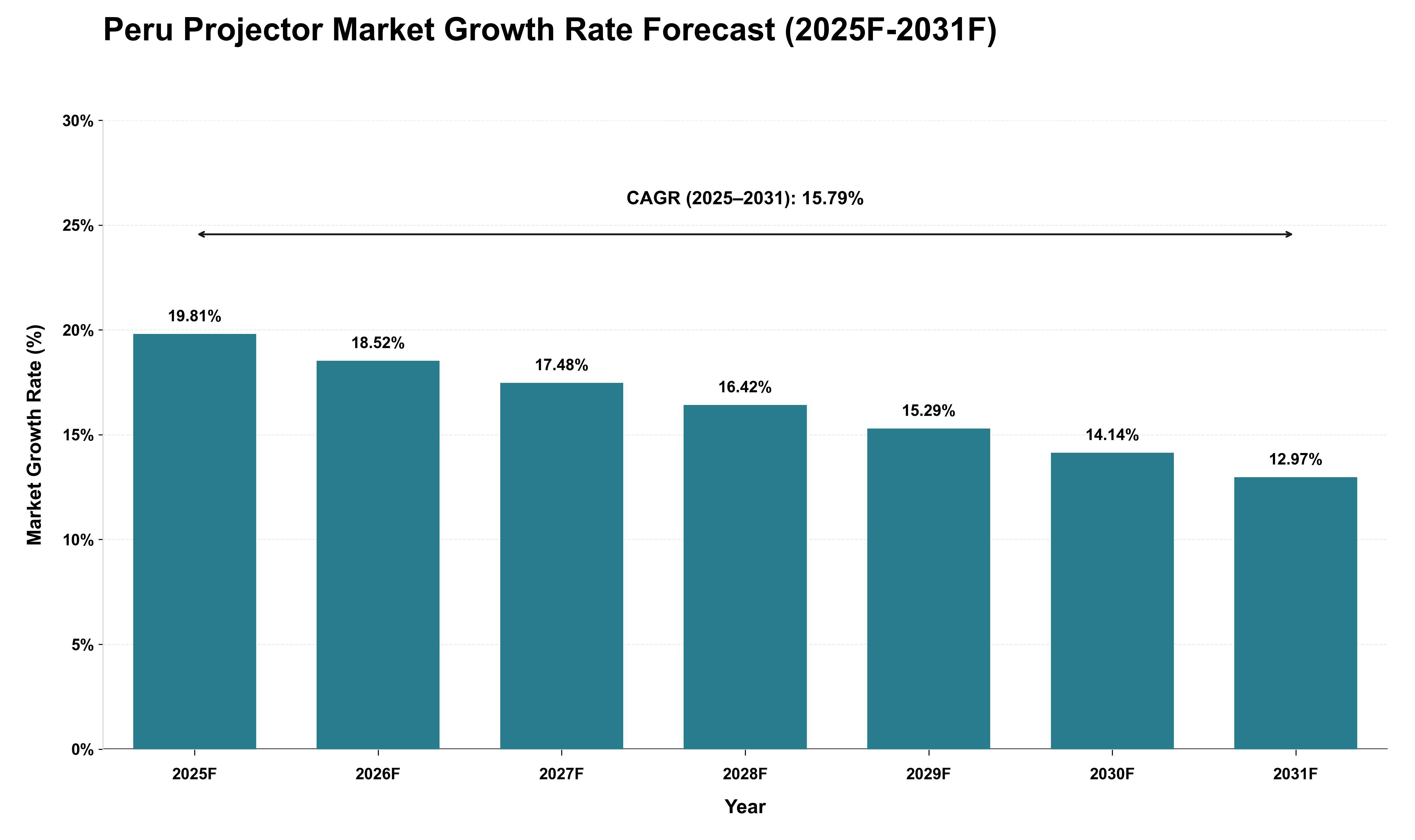 Peru Projector Market Growth Rate Analysis (2025 - 2031)