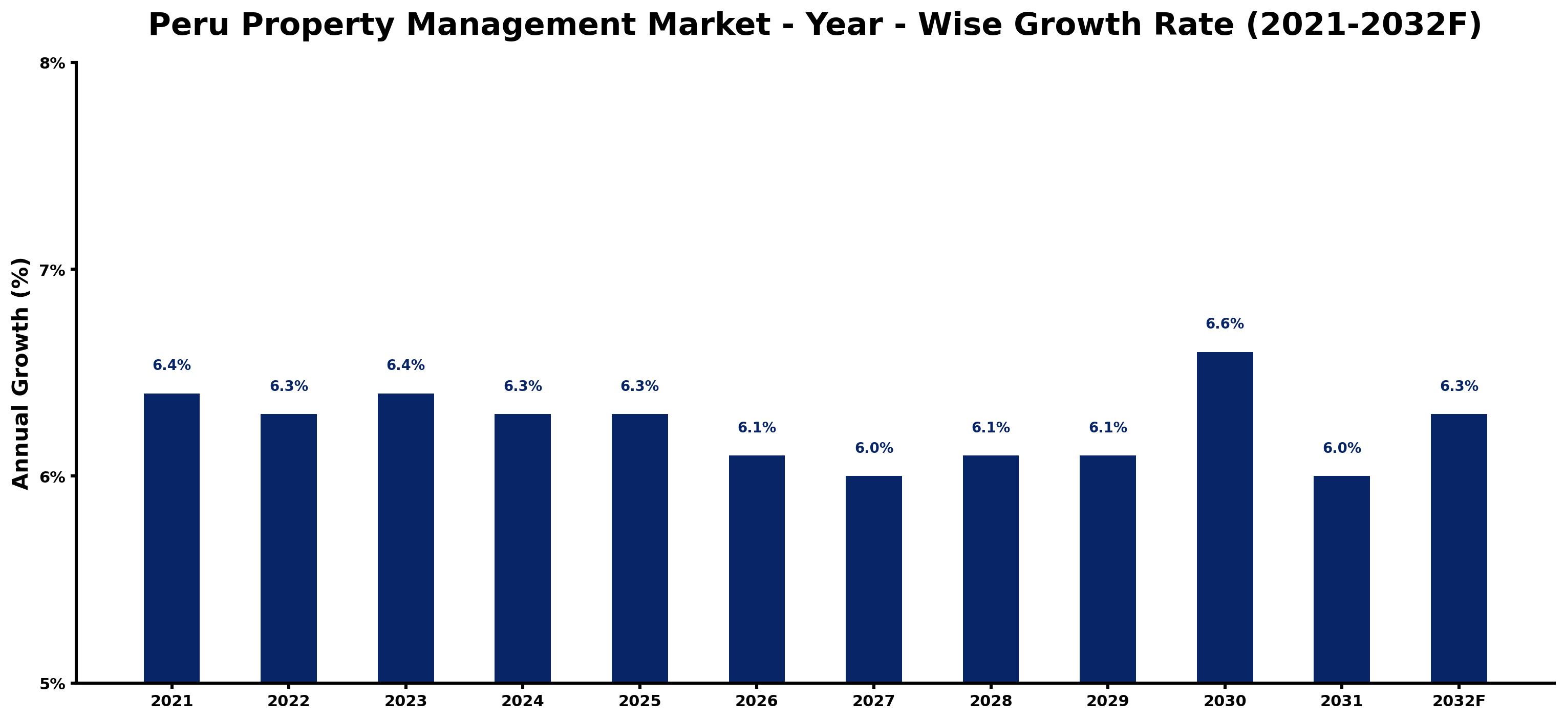 Peru Property Management Market Year-wise Growth Rate and Key Drivers