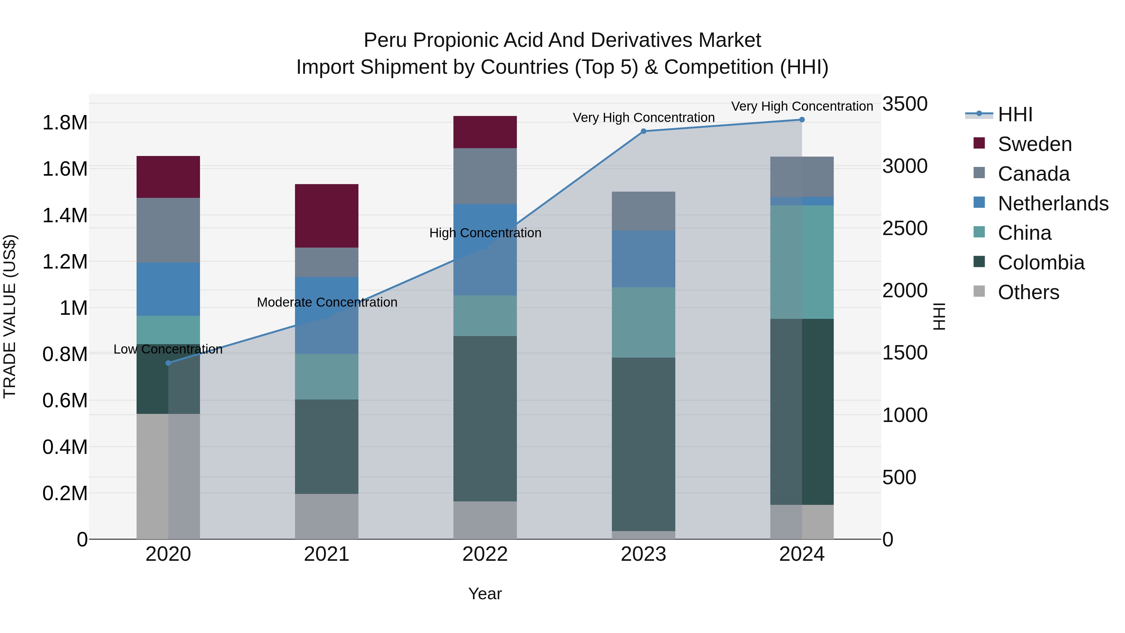 Peru Propionic Acid And Derivatives Market Top 5 Importing Countries and Market Competition (HHI) Analysis