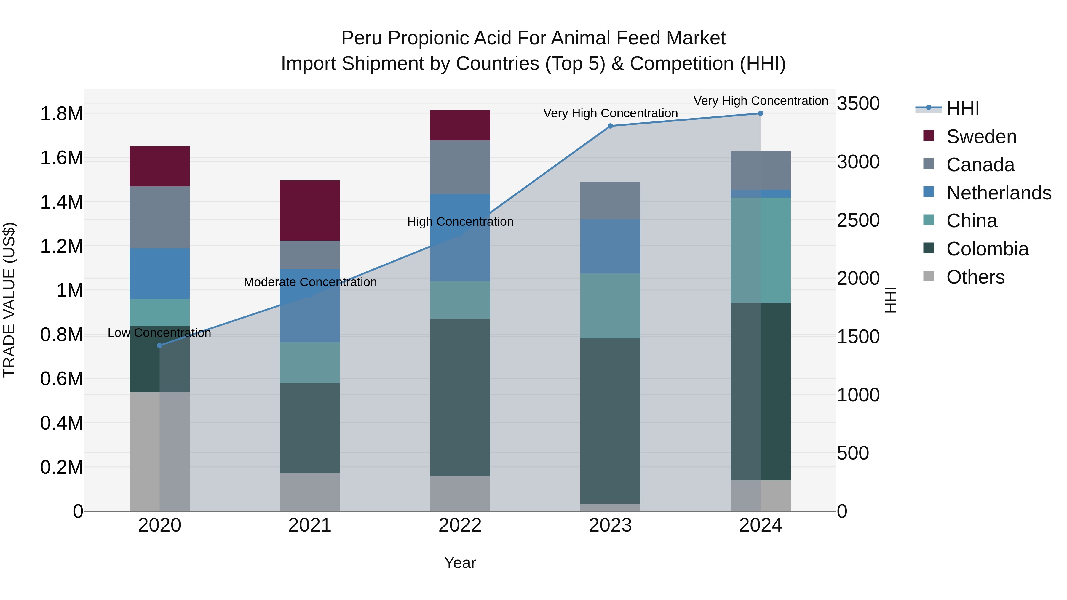 Peru Propionic Acid For Animal Feed Market Top 5 Importing Countries and Market Competition (HHI) Analysis