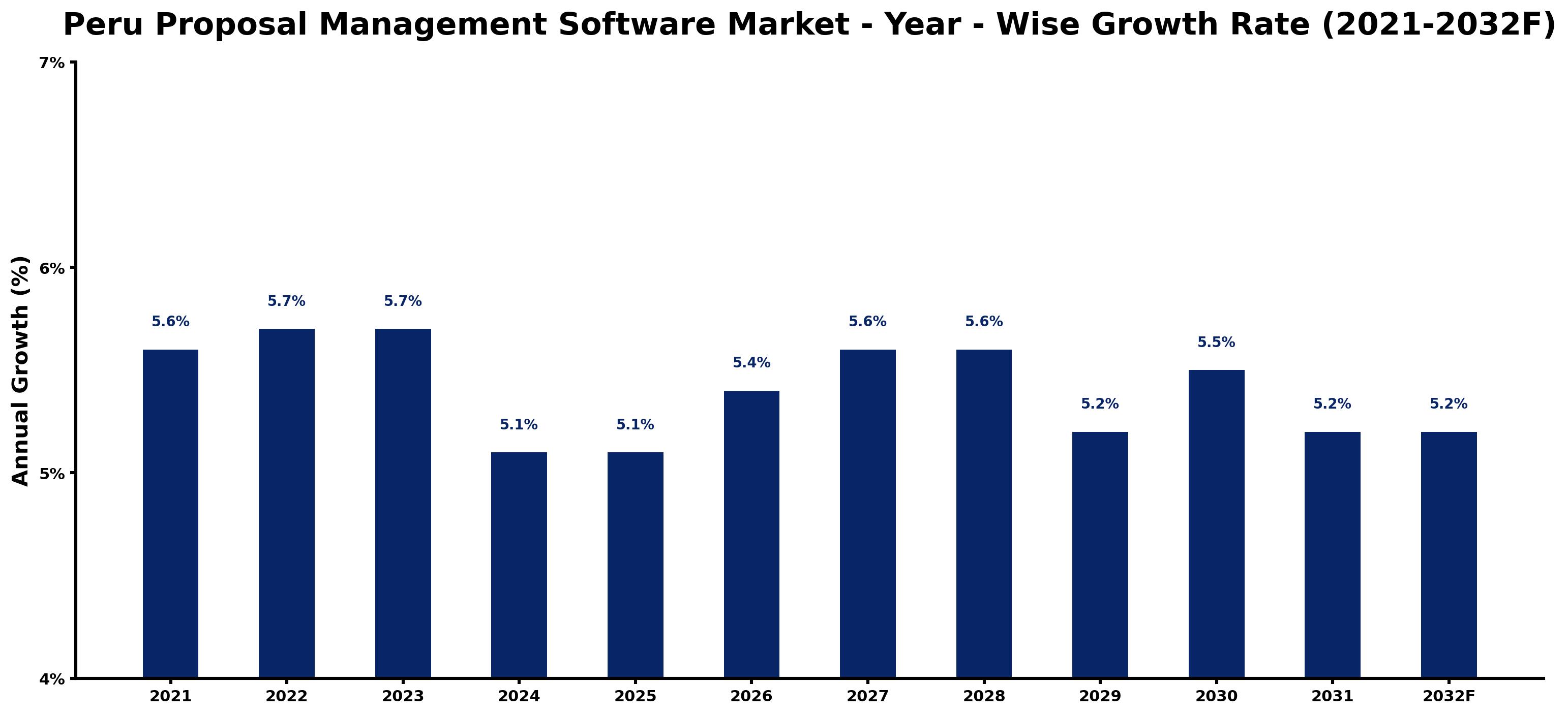 Peru Proposal Management Software Market Year-wise Growth Rate and Key Drivers