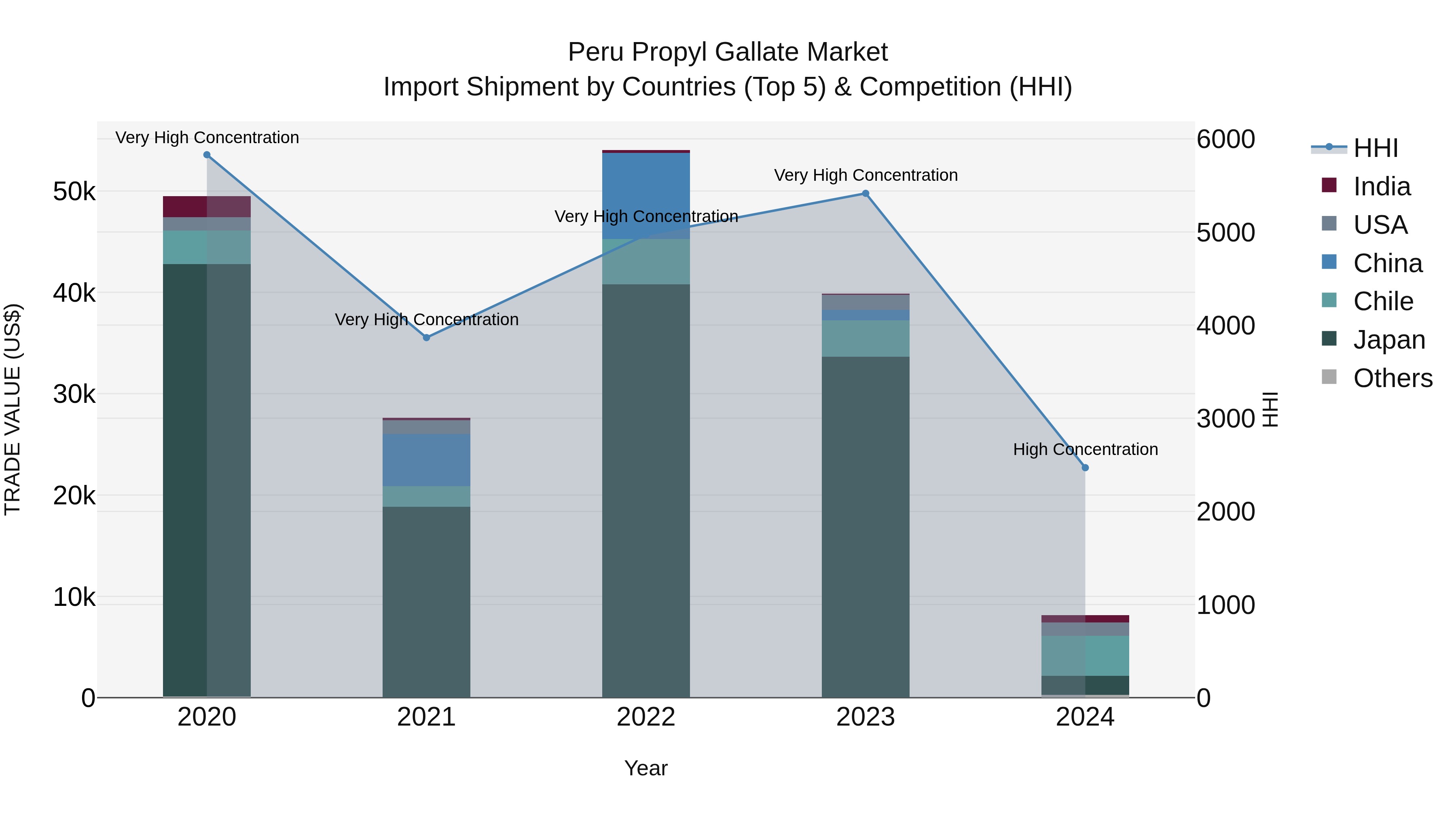 Peru Propyl Gallate Market Top 5 Importing Countries and Market Competition (HHI) Analysis
