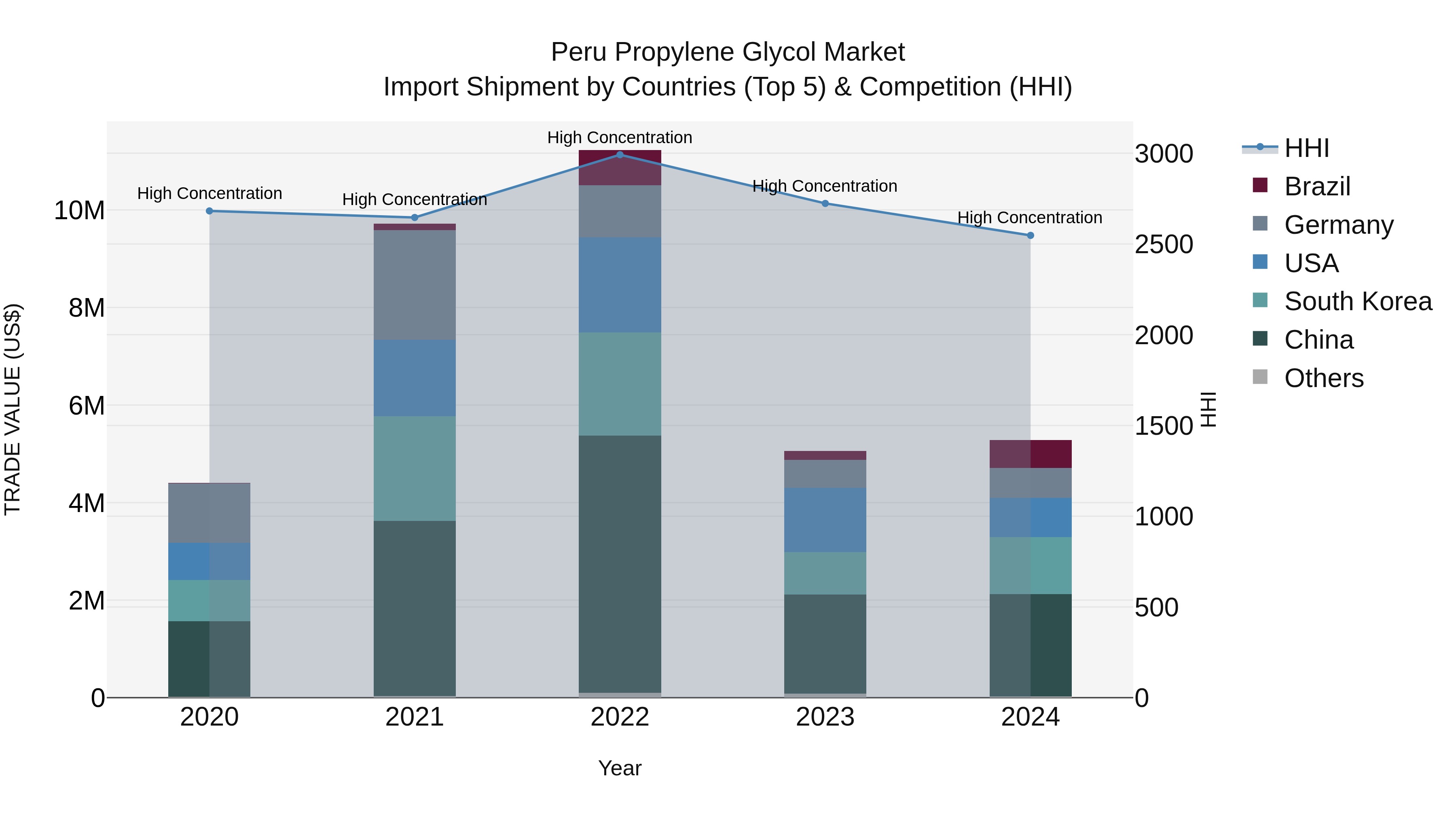 Peru Propylene Glycol Market Top 5 Importing Countries and Market Competition (HHI) Analysis