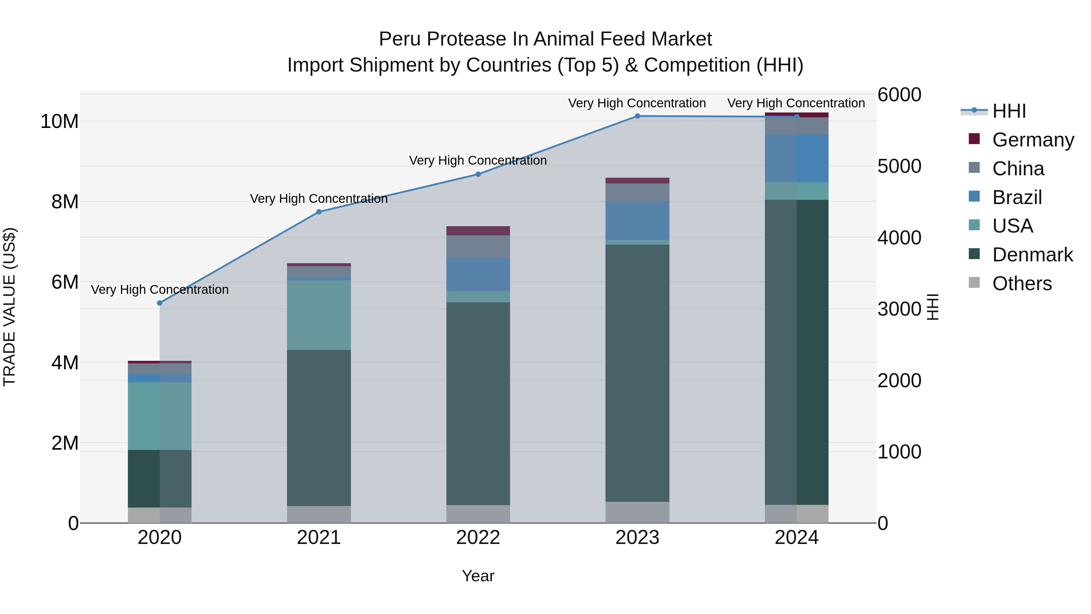 Peru Protease In Animal Feed Market Top 5 Importing Countries and Market Competition (HHI) Analysis