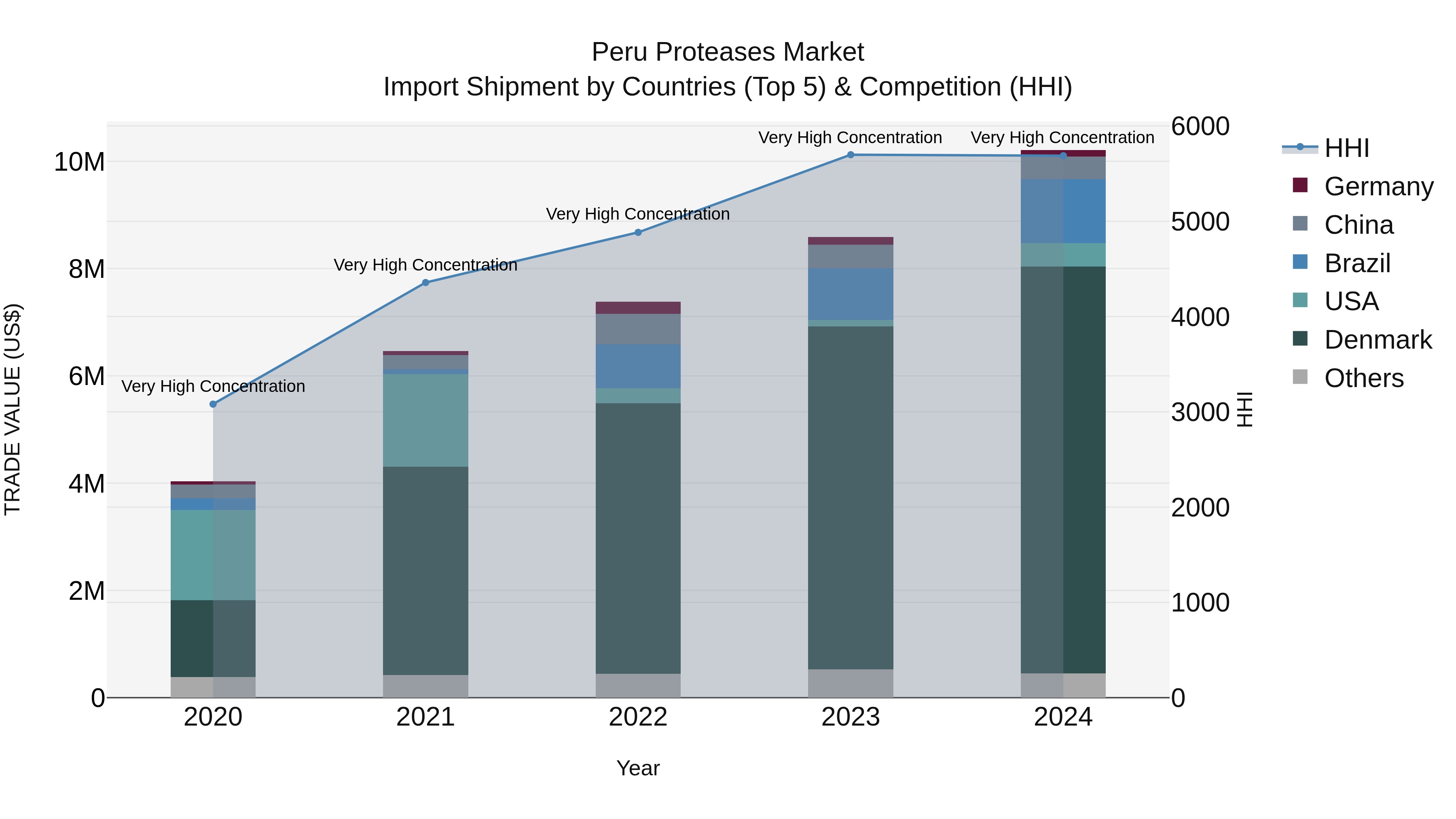 Peru Proteases Market Top 5 Importing Countries and Market Competition (HHI) Analysis