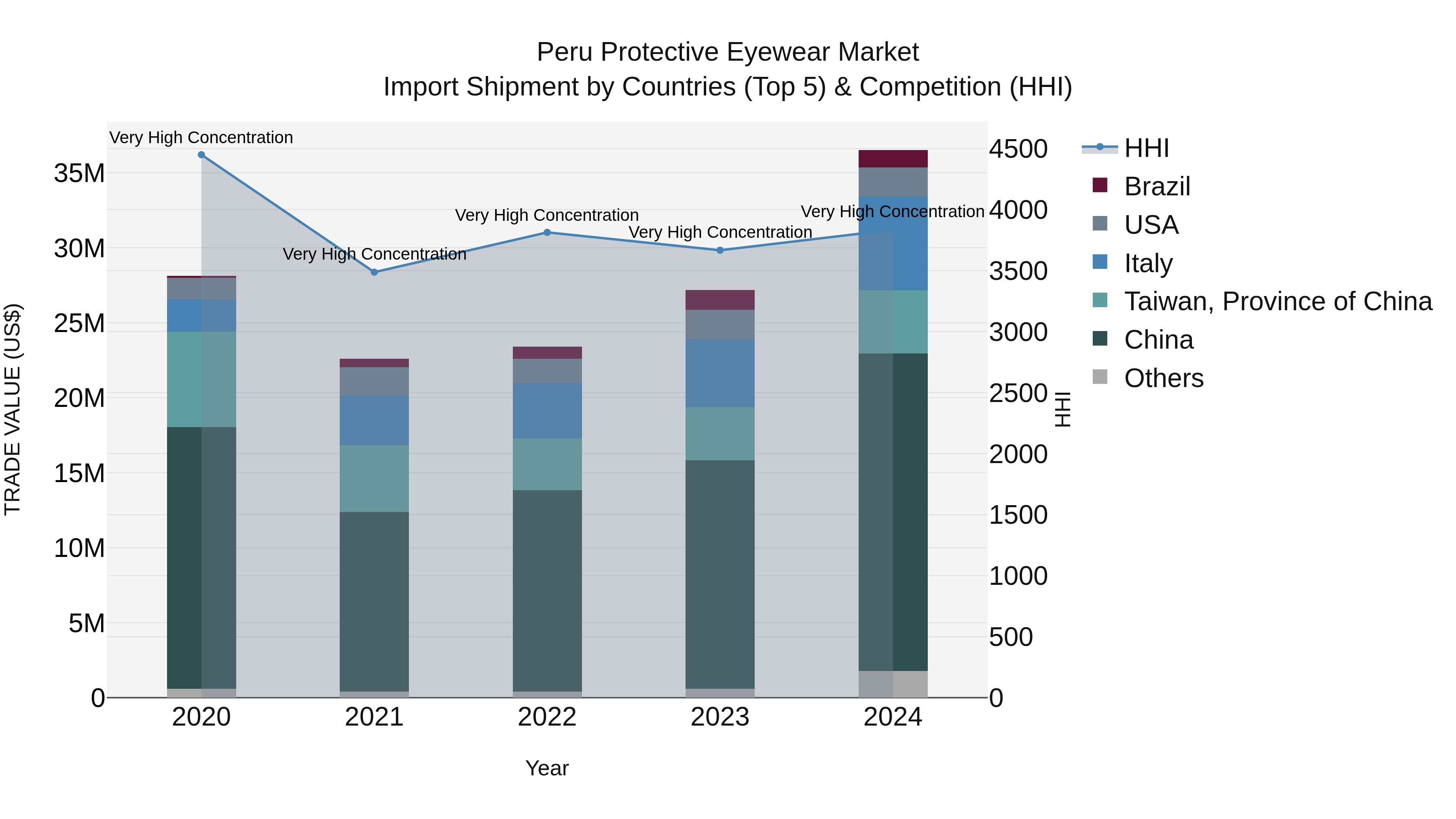 Peru Protective Eyewear Market Top 5 Importing Countries and Market Competition (HHI) Analysis