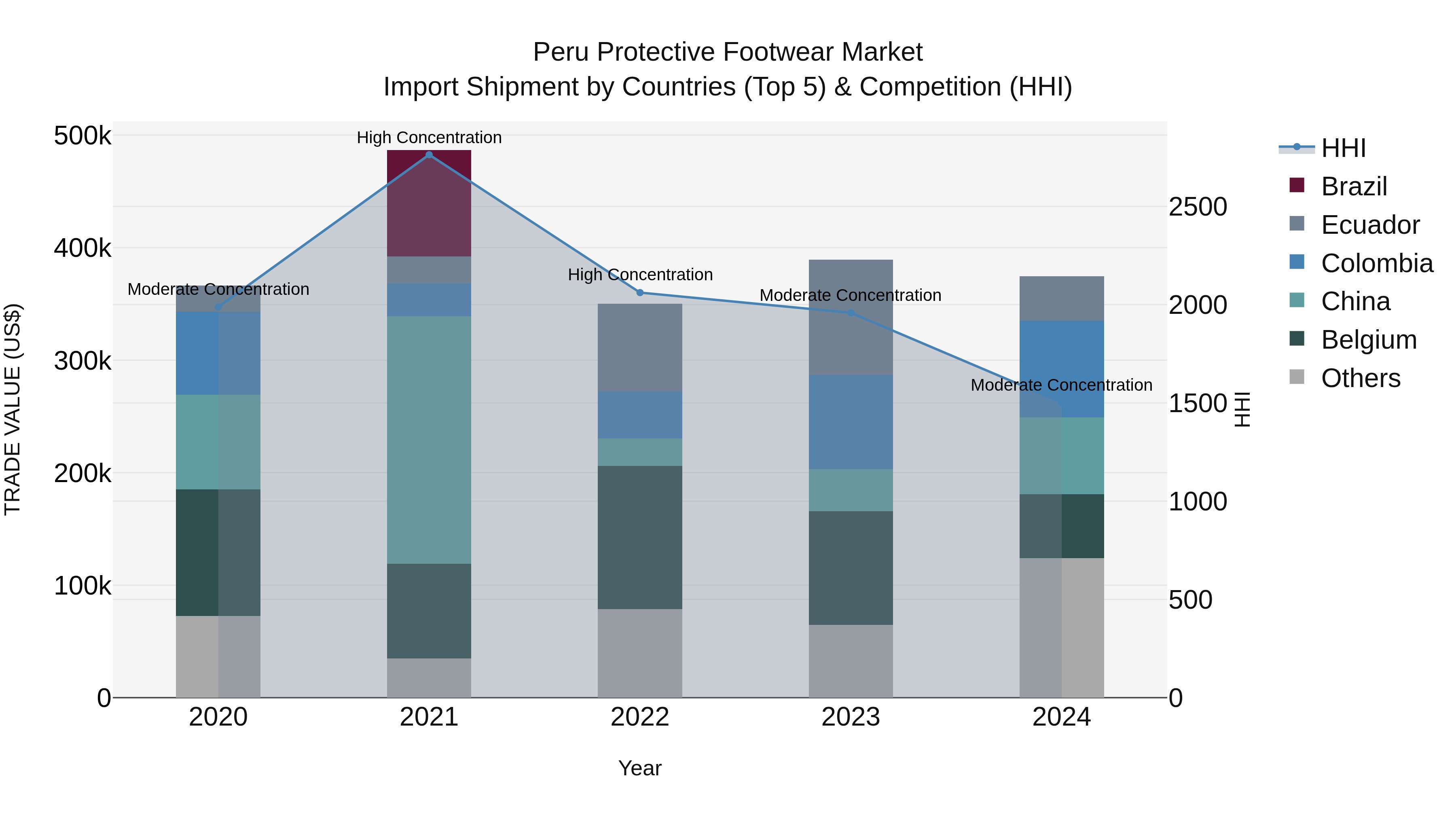 Peru Protective Footwear Market Top 5 Importing Countries and Market Competition (HHI) Analysis