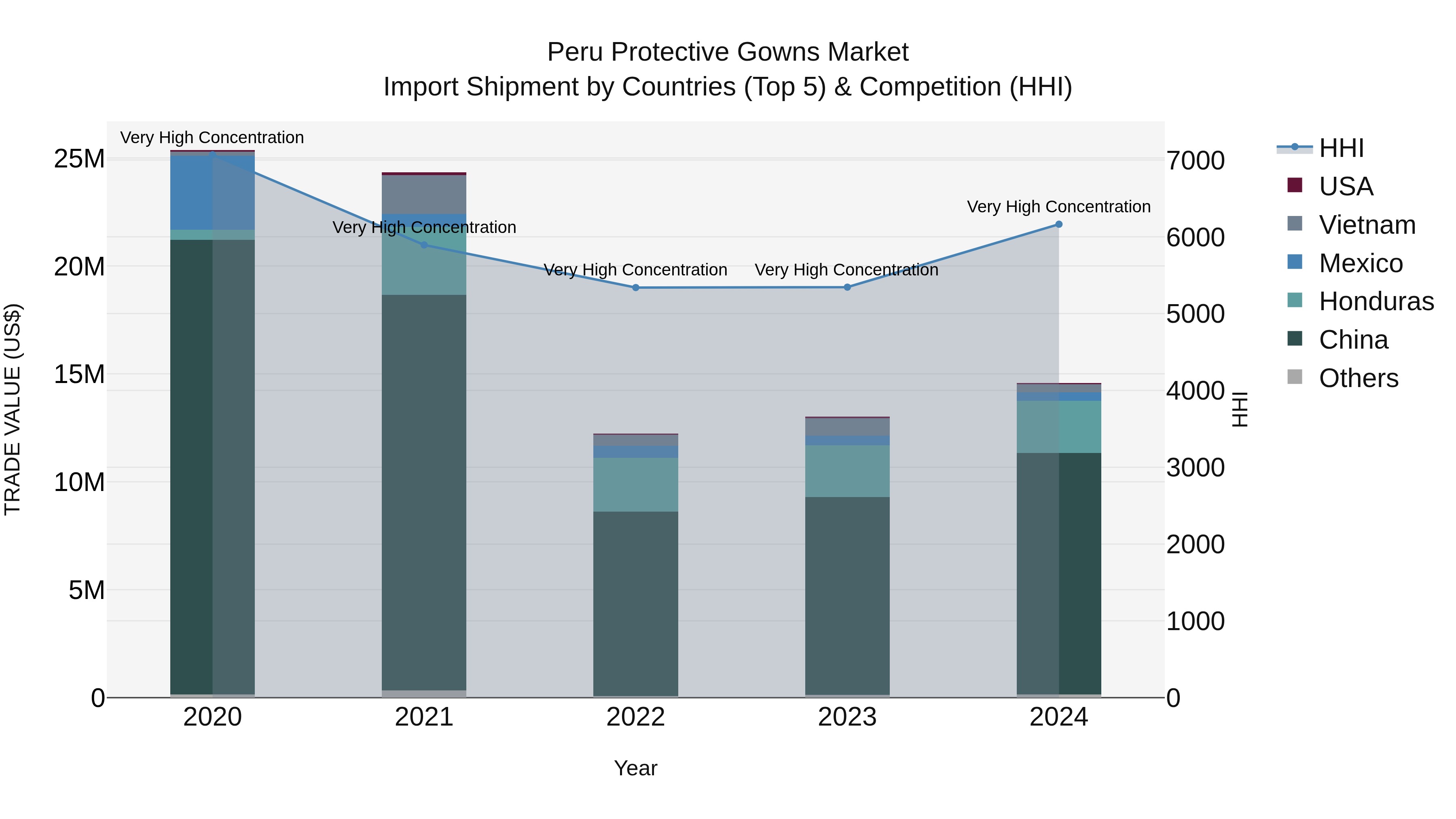 Peru Protective Gowns Market Top 5 Importing Countries and Market Competition (HHI) Analysis
